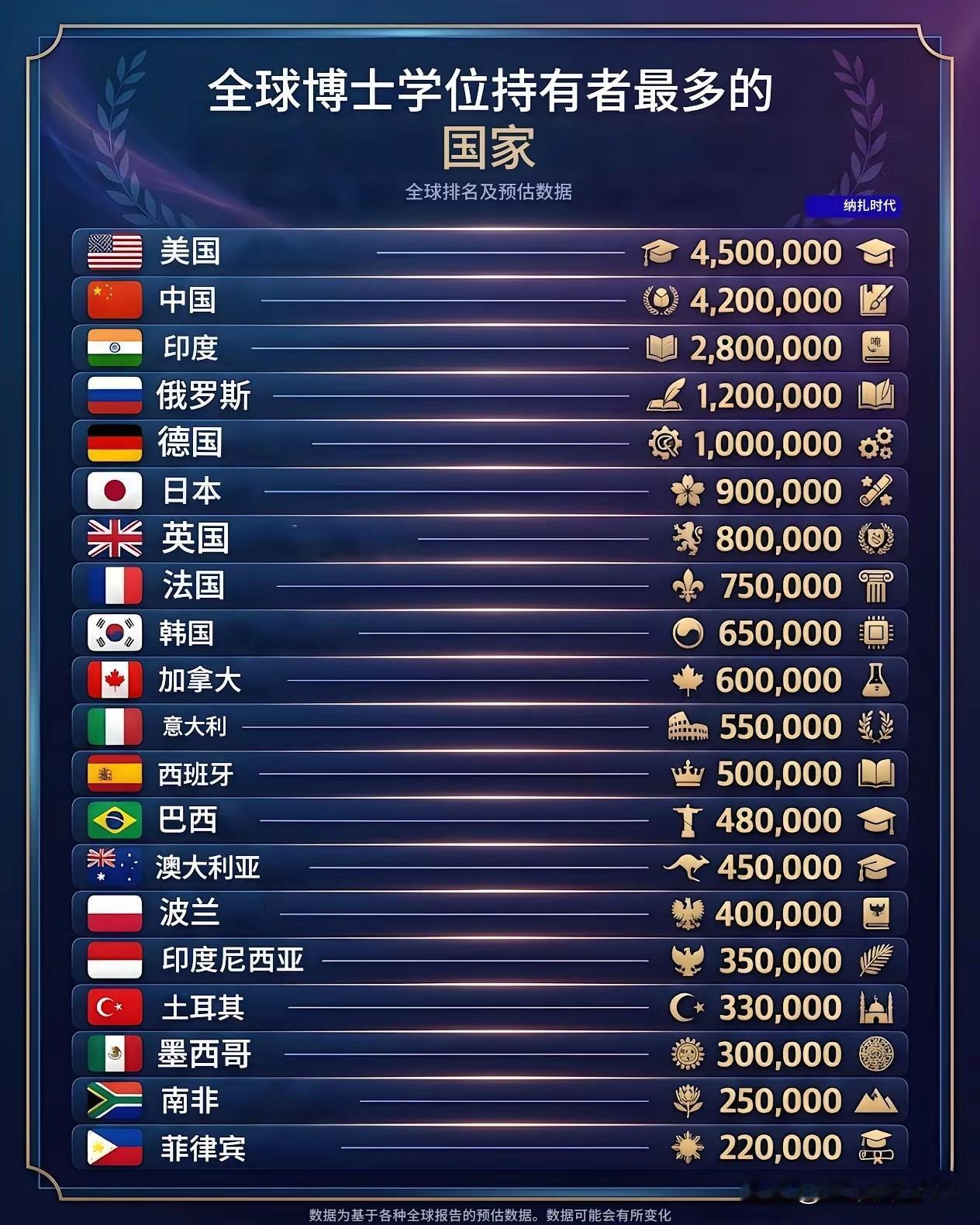 14亿人口的东大拥有博士学位的人仅仅420万人，占据总人口的0.3%，而人口仅仅