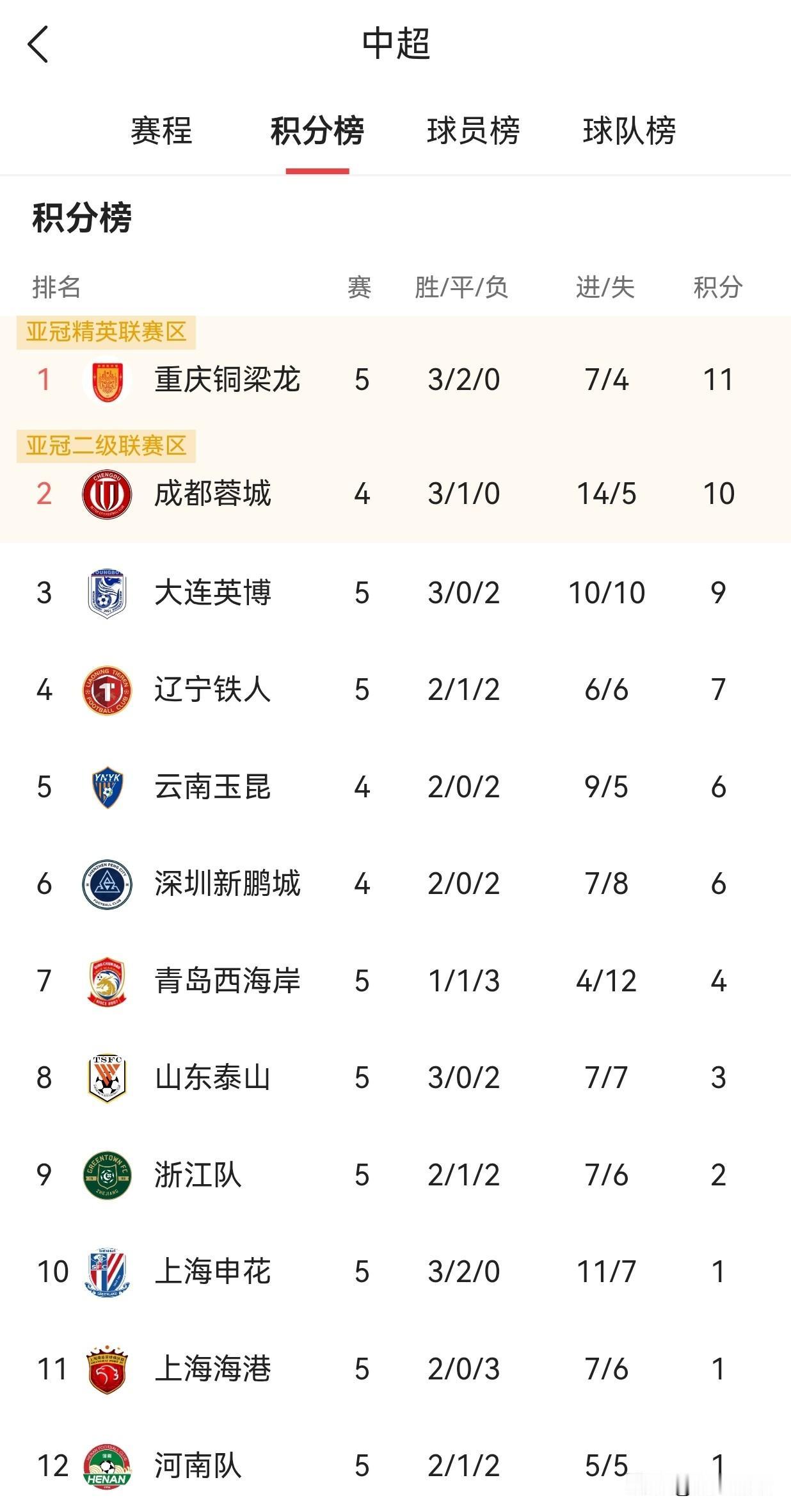 5场11分！重庆铜梁龙用“青春风暴”撕碎了中超的“潜规则”5轮联赛，3胜2平