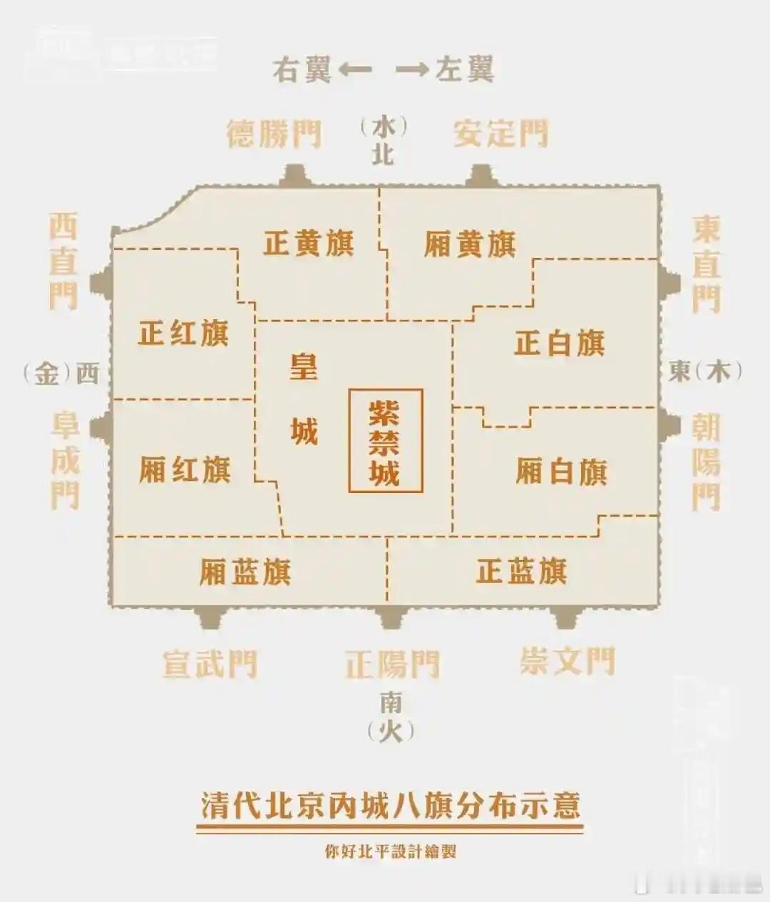 清代八旗在北京的驻防区域划分清朝依靠八旗起家，八旗主要驻扎在北京城。北京内城为满
