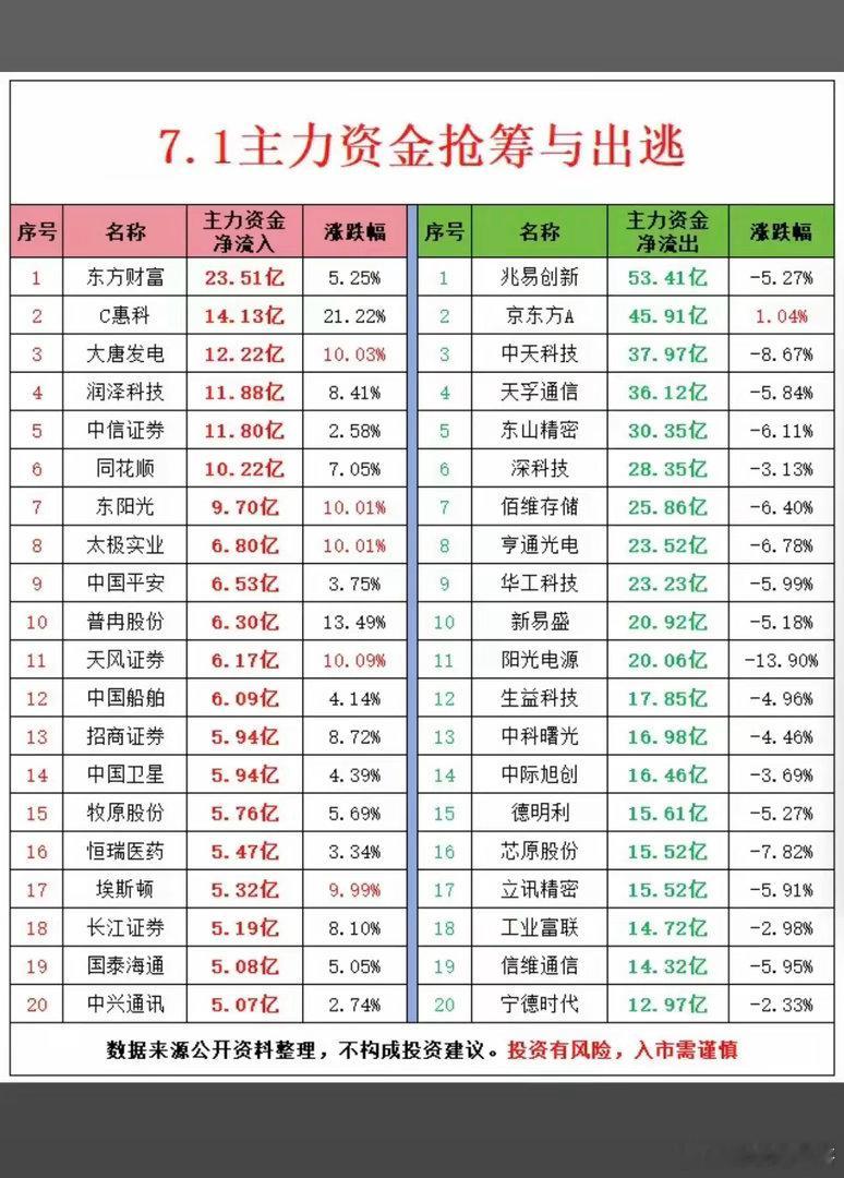7.01周三主力资金：流向监测榜TOP20！资金流入板块：热点方向，证券保