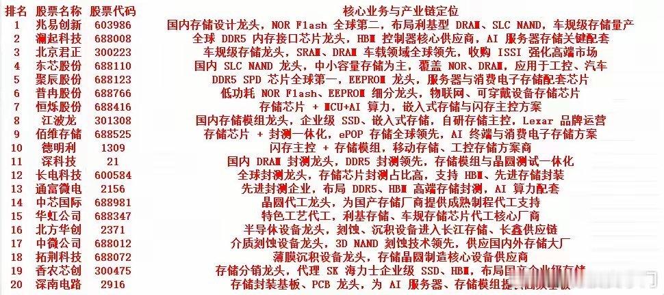 存储芯片核心标的精简梳理一、存储芯片设计-兆易创新：NORFlash全球第二