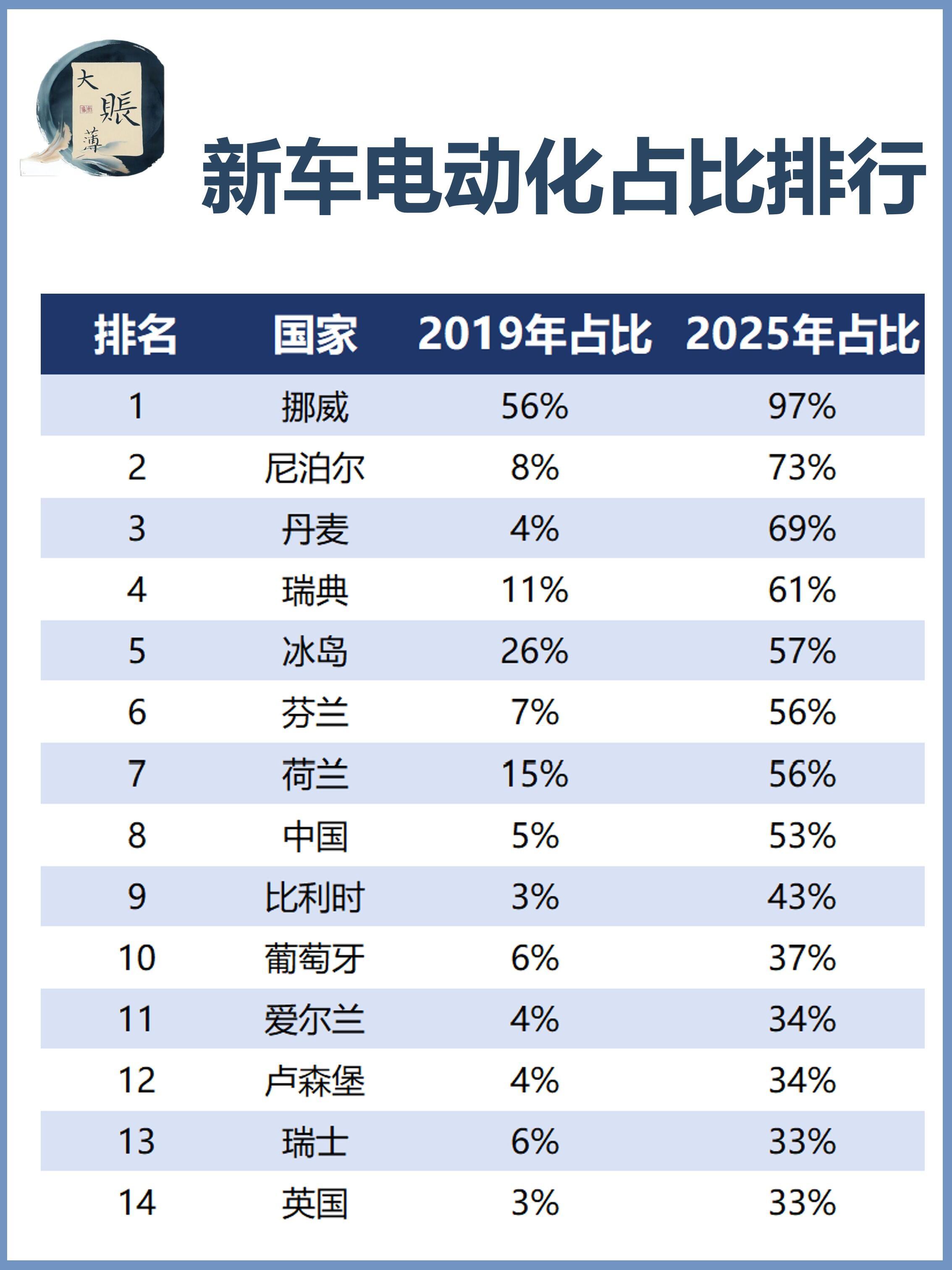 哪个国家的人更喜欢买电车？图片来自网络
