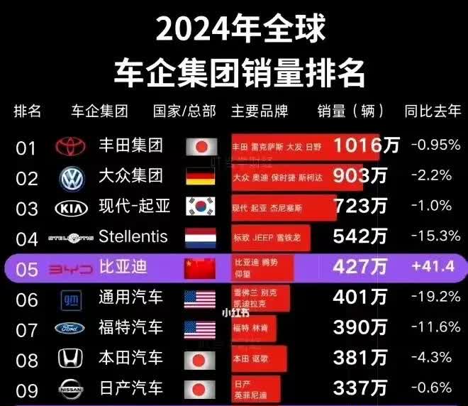 三年后，比亚迪必定超越丰田！丰田销量一年比一年少这是不争的事实…不论丰田