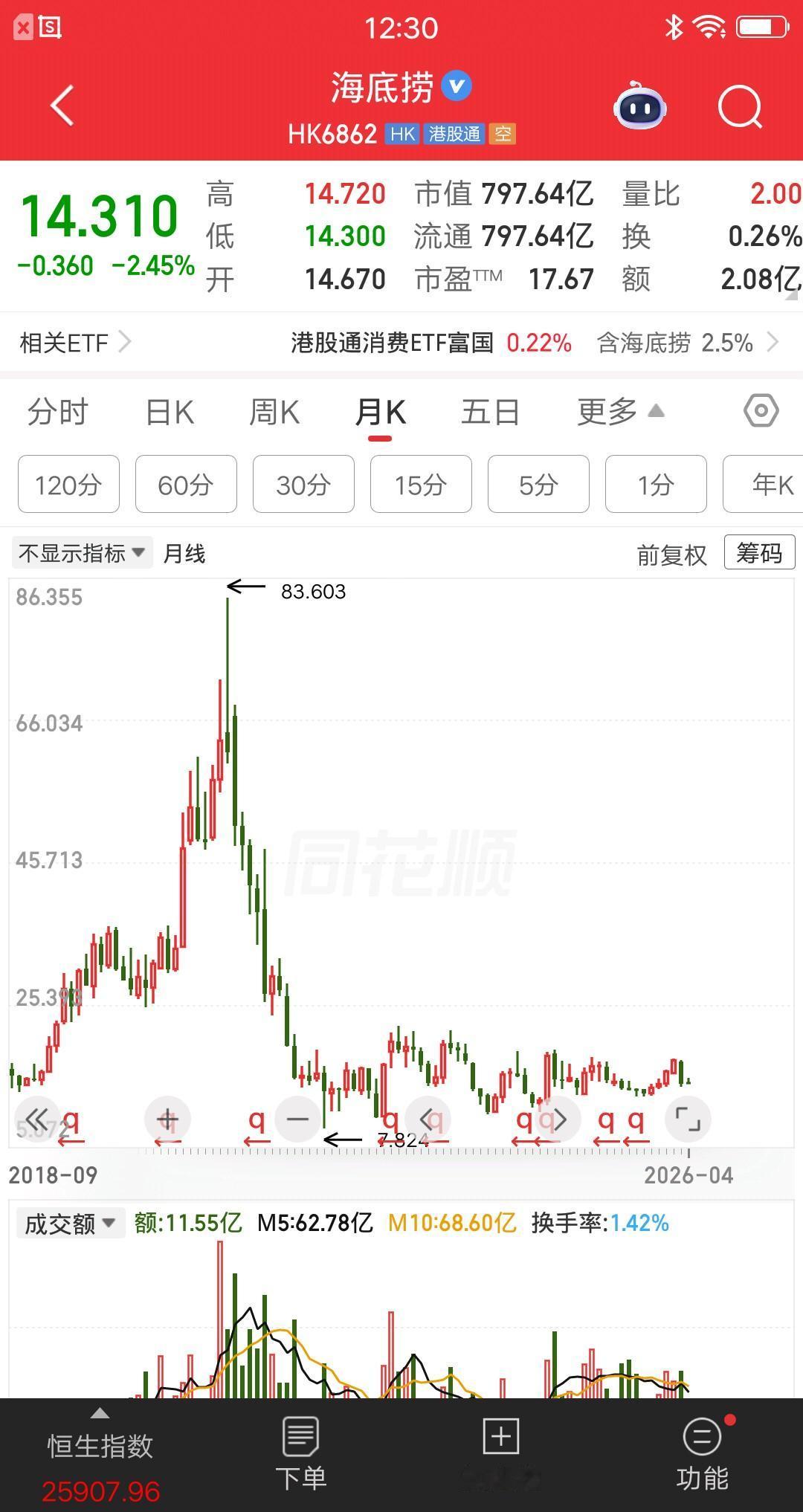一位浙江的股民，转了30万块到股票账户，准备梭哈海底捞了。他看到控股股东张勇，计