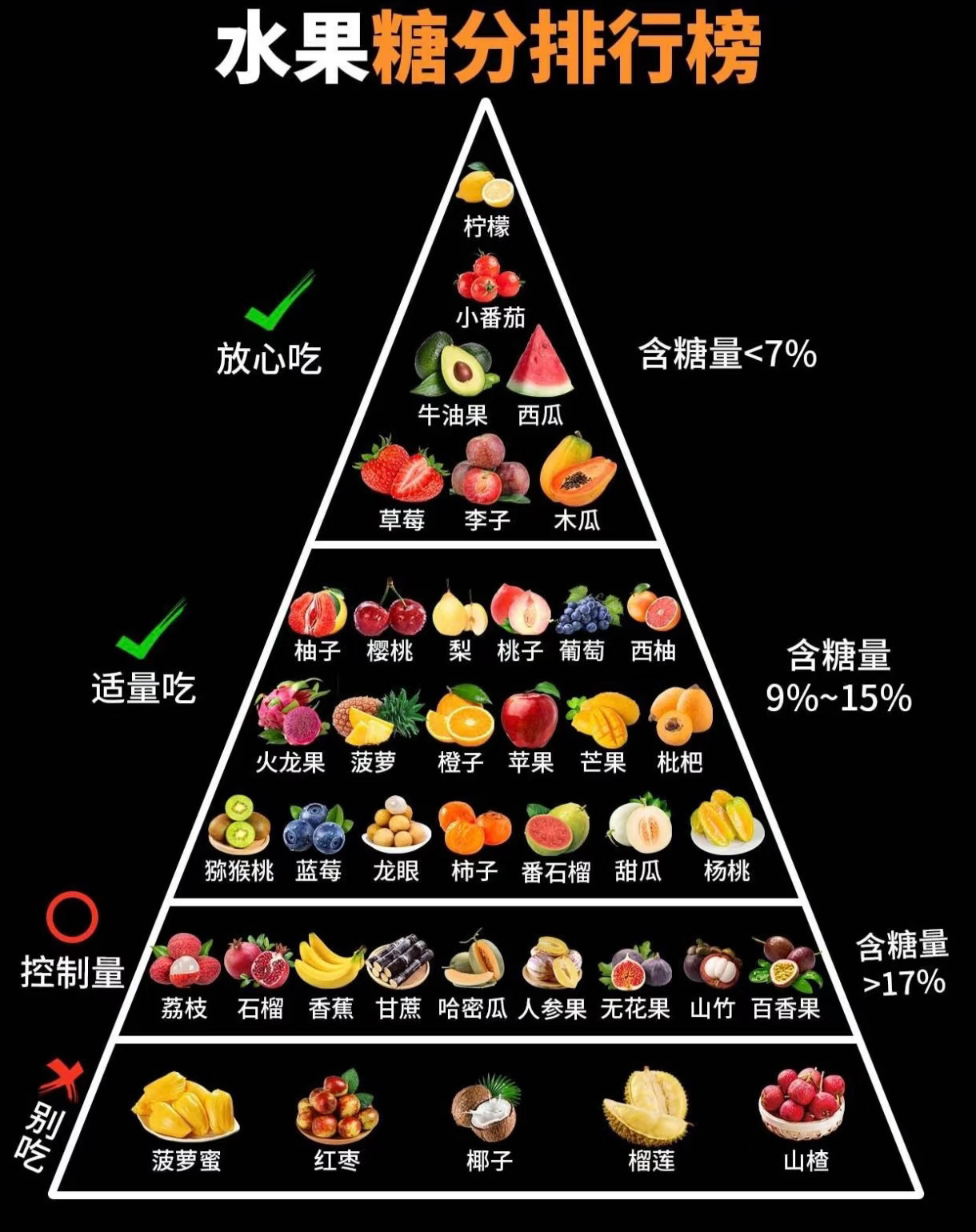 水果含糖量金字塔火了？这玩意，还真值得一看。之前不知道，吃水果其实也很有讲究，高