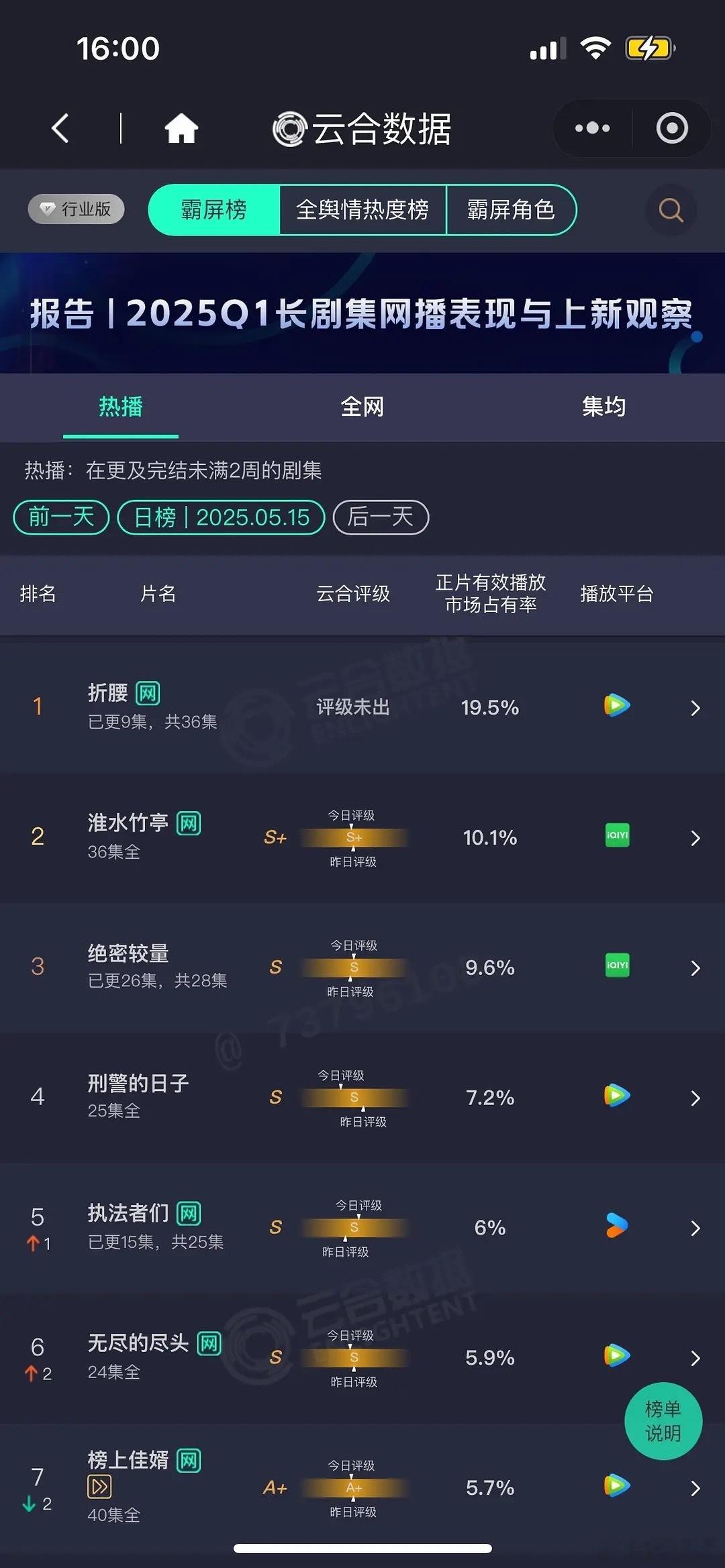《折腰》数据是还挺不错的，《人生若如初见》凉凉的很安心[捂脸哭][捂脸哭][捂脸哭]