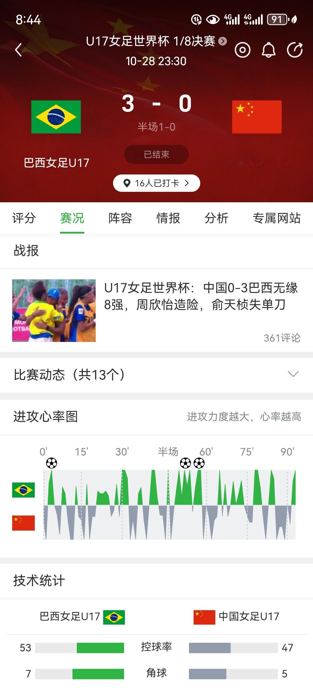 U17女足世界杯,中国队0比3惨败巴西队。如果单看这场比赛,确实是令人非常失望的