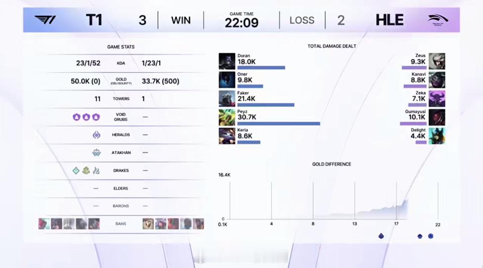 T1首夺Kespa杯冠军T1新阵容首冠恭喜T1首夺Kespa杯冠军，成功夺得新