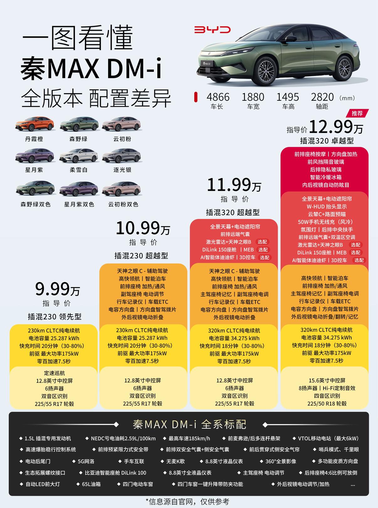 比亚迪秦家族的“超大杯”秦MAX正式上市，共推出纯电与插电混动两种动力形式、9款