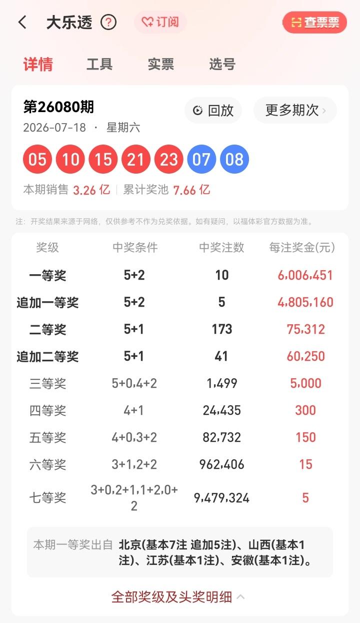 7月18号星期六，大乐透开奖号码出炉：05、10、15、21、23—07、08。