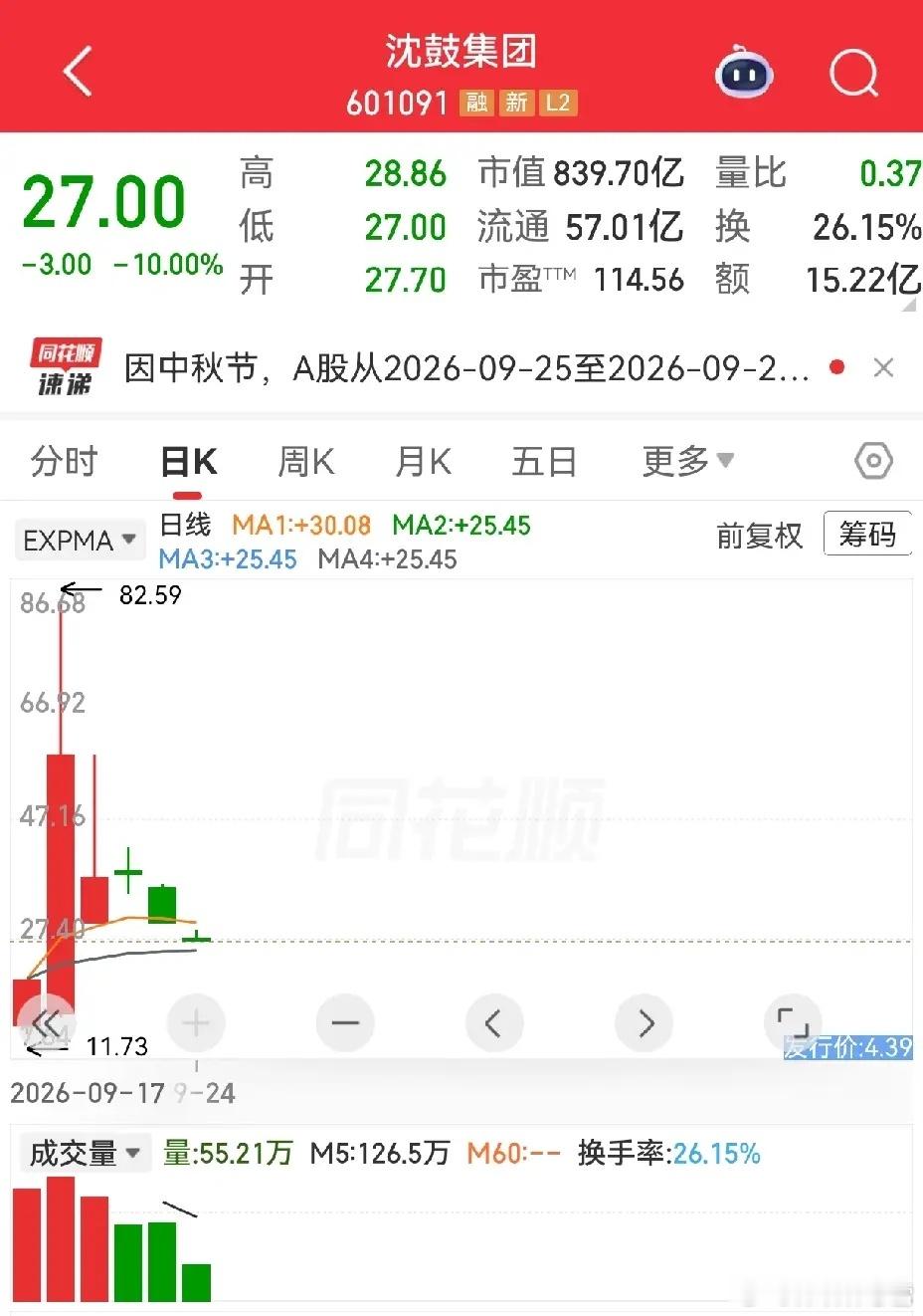 新股被人为炒作不是第一次，也不会是最后一次，沈鼓集团被如此爆炒，特别是第二天的大