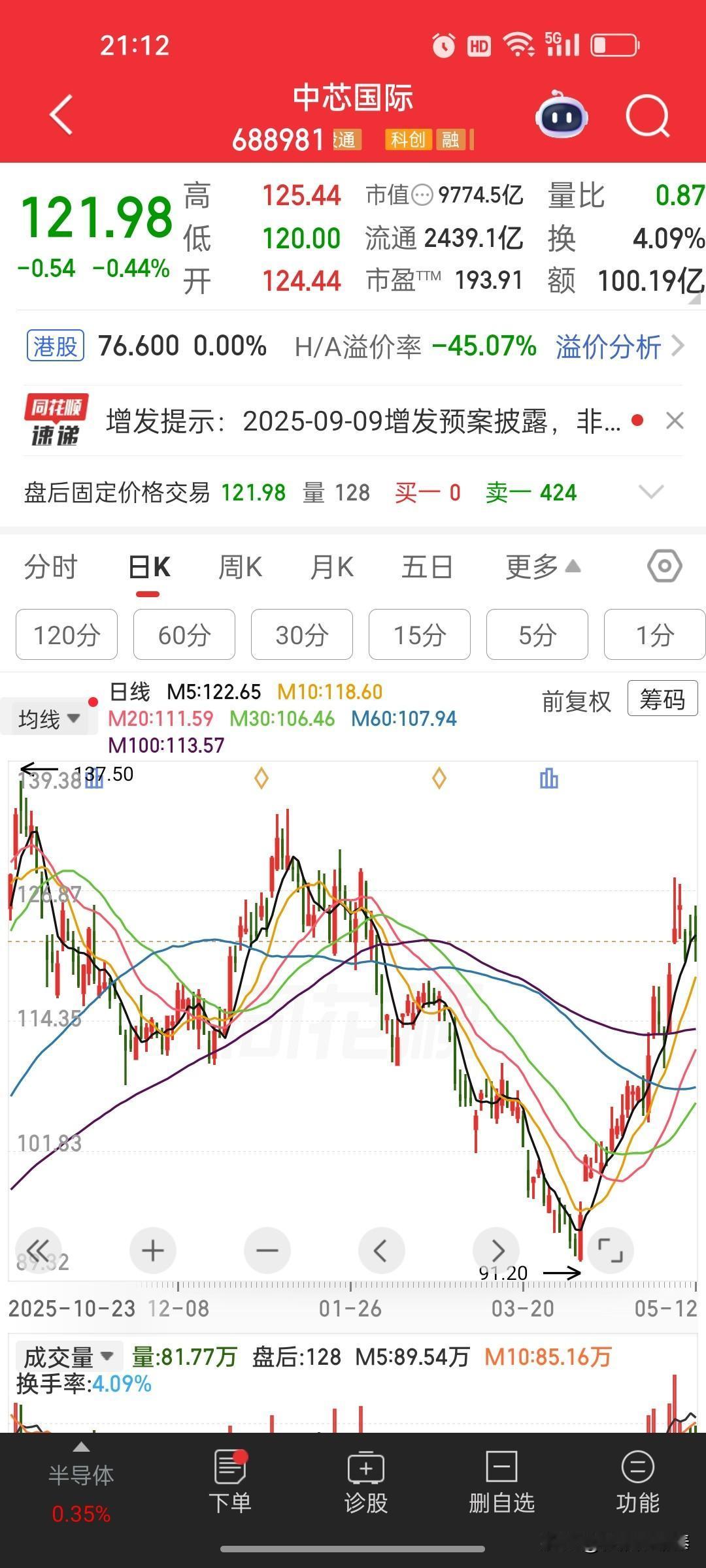 炸锅！中芯国际406亿重磅重组过会，全资控股中芯北方🔥中芯国际（6889