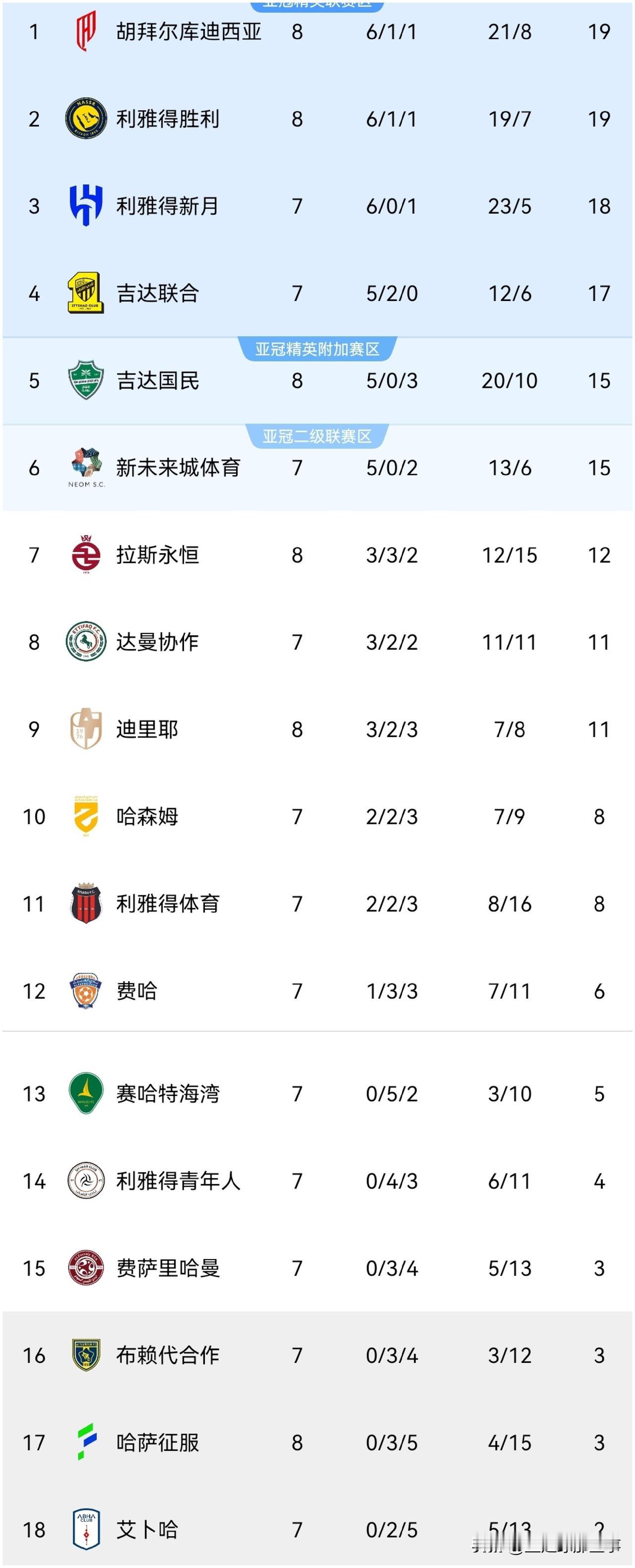 沙特联最新积分榜：利雅得胜利3：0迪里耶暂升第二，C罗打进生涯第980球&马内助