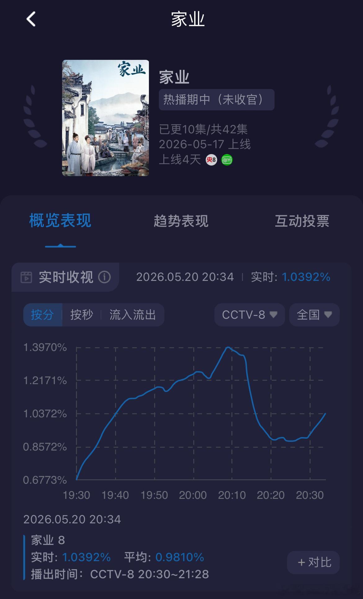 家业7集今晚酷云收视率峰值降至1.39%了…新低，昨天峰值最低好歹还能到1.