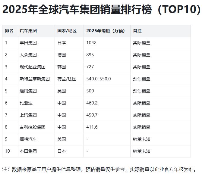 2025年全球汽车集团销量TOP102025年全球汽车集团销量前十以日系、德