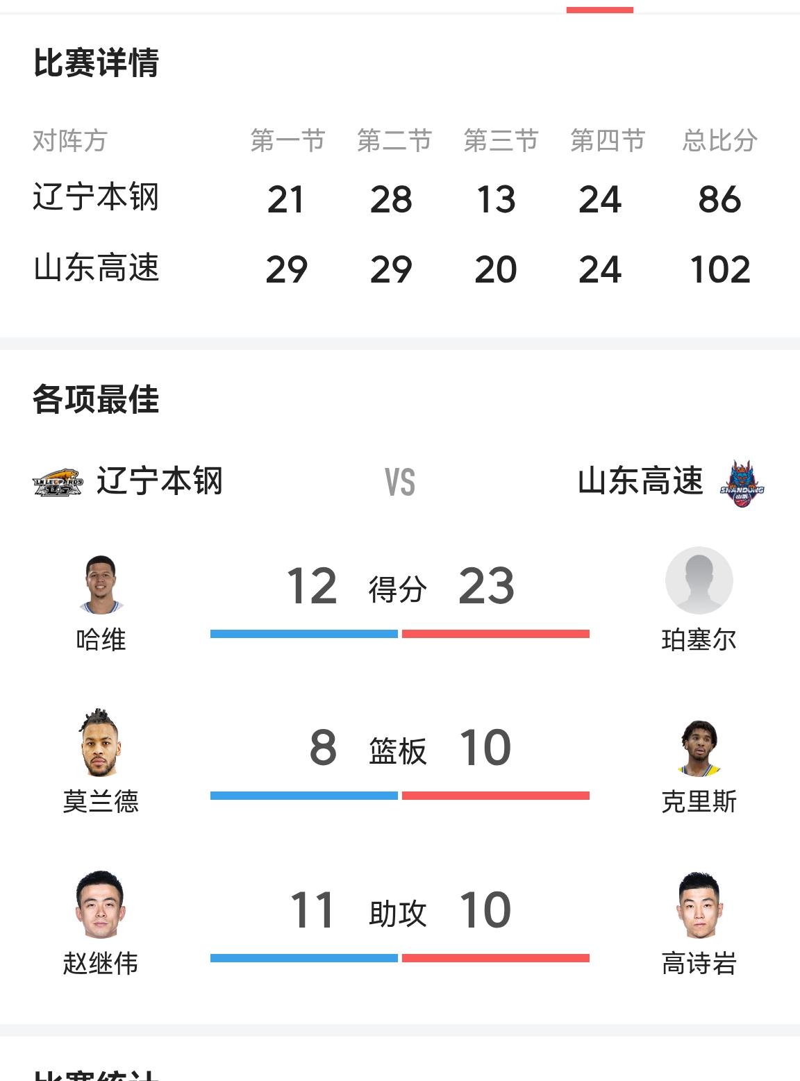 102：86，山东高速男篮沈阳击败辽宁三生飞豹男篮，取得30年来第一场季后赛对辽