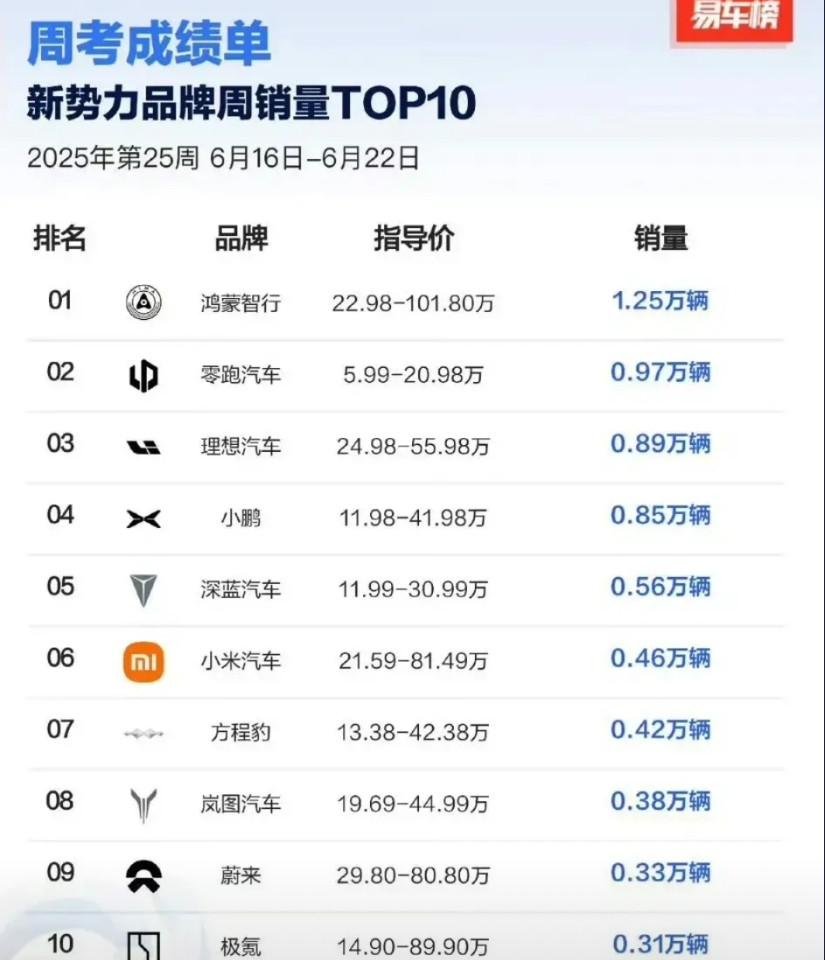 小米汽车最近周销情况不太乐观，连续几周表现拉胯，大家都把希望寄托在了新SUVY