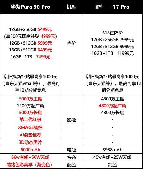 Pura90同配置最高比iPhone17低4500元华为这次618是真的狠，Pu