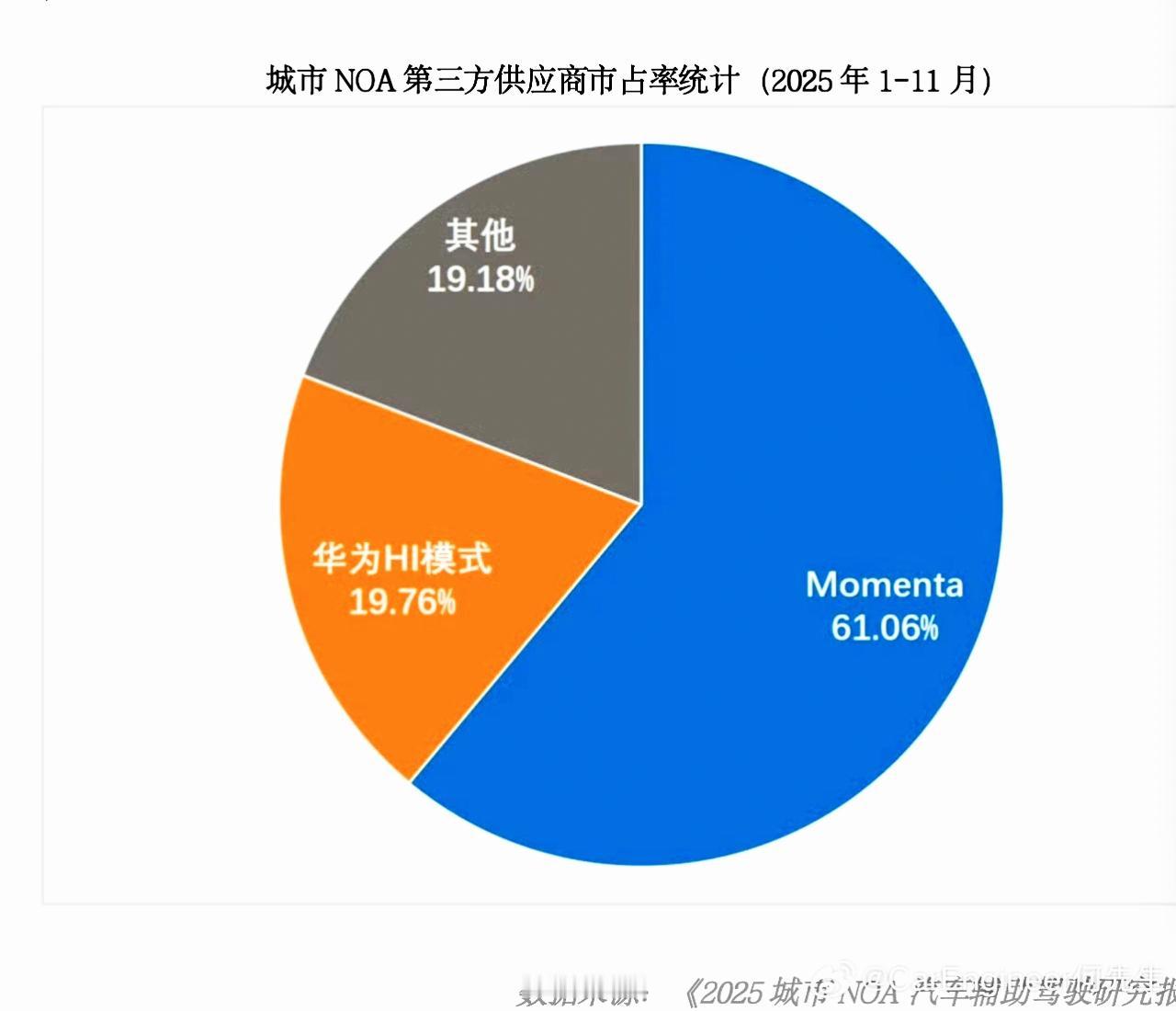 Momenta占NOA第三方市场61%份额Momenta作为辅助驾驶供应商，市