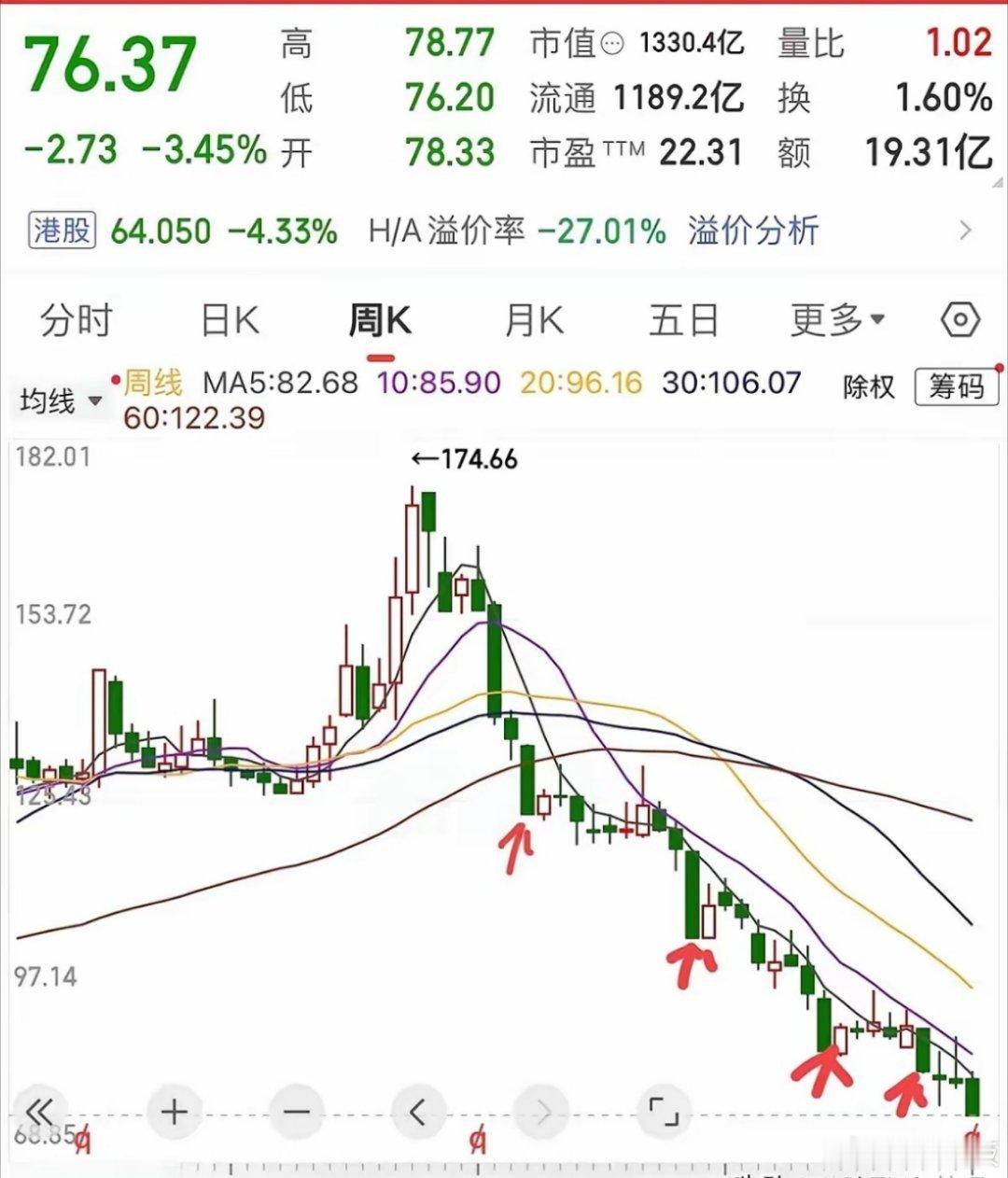 股价从174一路跌到80，反弹了10%，你以为到底了吧？结果人家又跌到了76。永