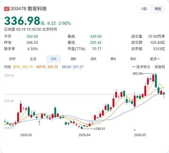 PCB行业"涨价+扩产"双轮驱动！头部三巨头豪掷超400亿，AI算力成最强引擎