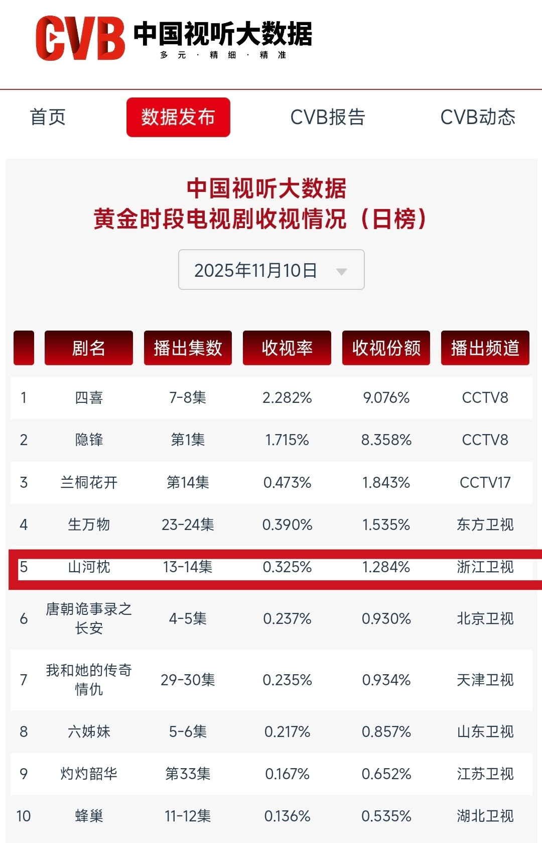 cvb收视第十三十四集0.325！卫视第二。周一在各种赛事和活动夹缝中还能取得