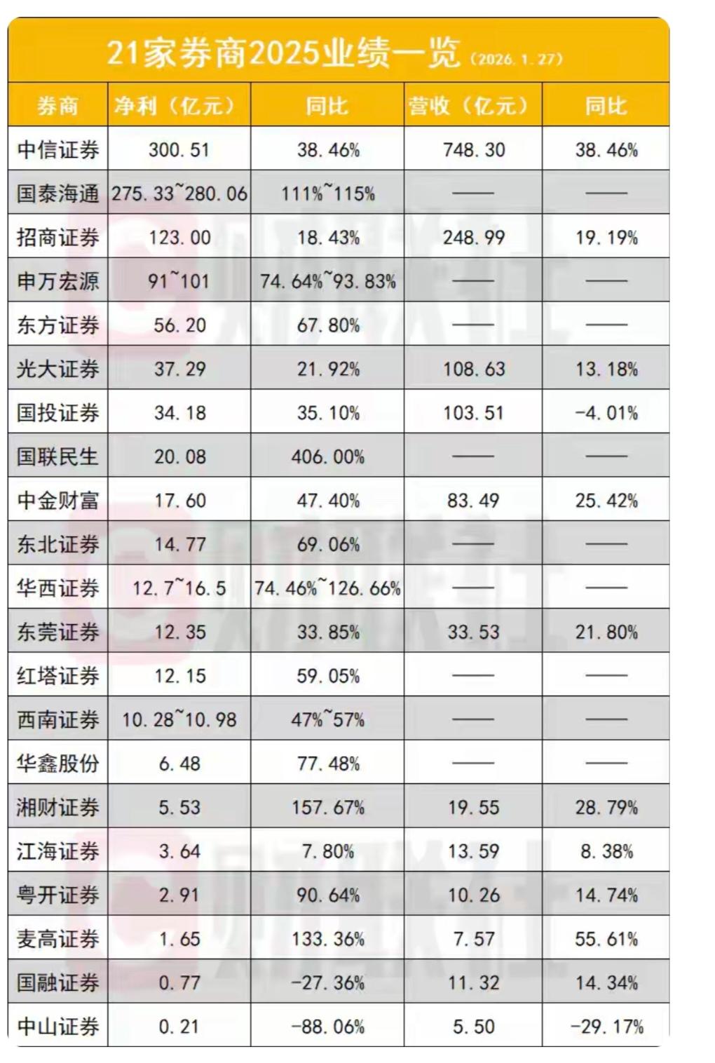 券商陆续公布了2025年度业绩快报，目前已经有21家公司公布，现在汇总如下，以供