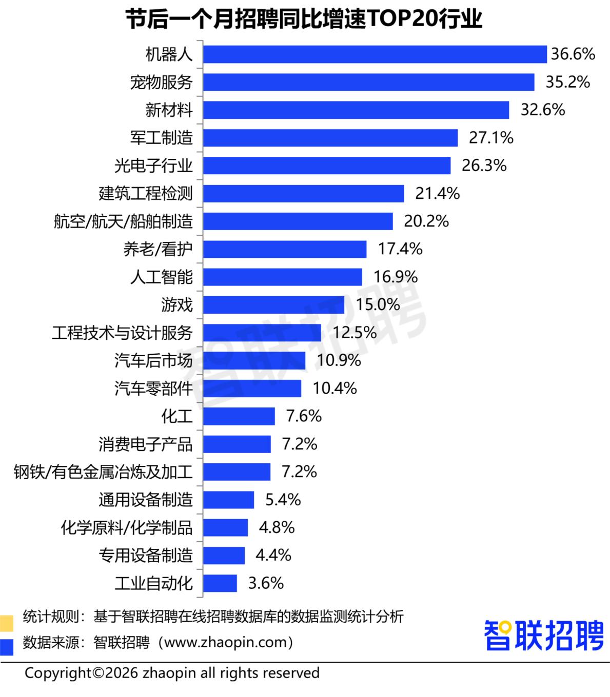 报告: AI研发岗位供给偏紧, 超2万元月薪暂未弥补人才稀缺