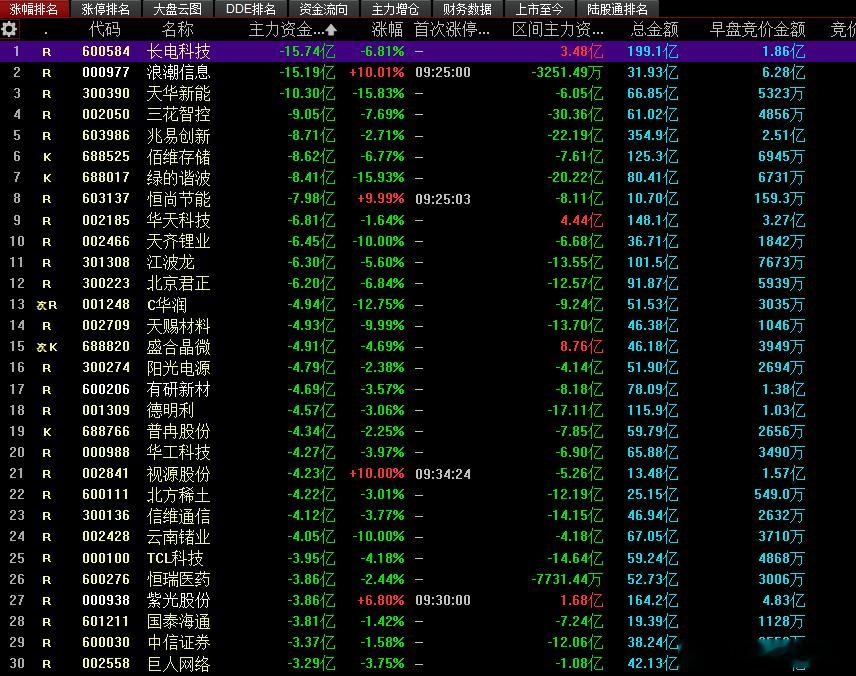 今日主力资金出逃前30名标的，你还在里面吗？龙虎榜