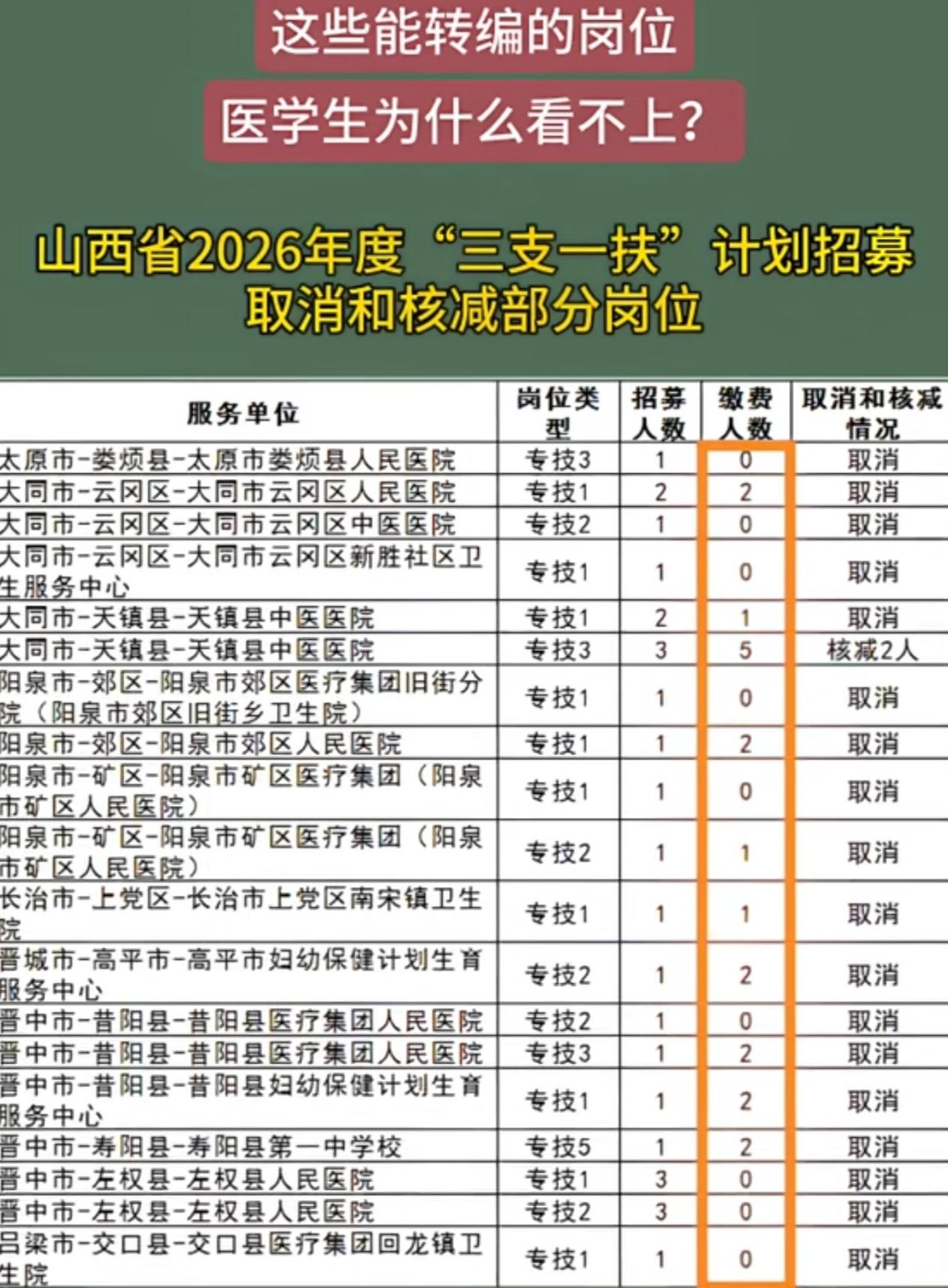 山西“三支一扶”这波操作看懵了！山西“三支一扶”两年服务期满考