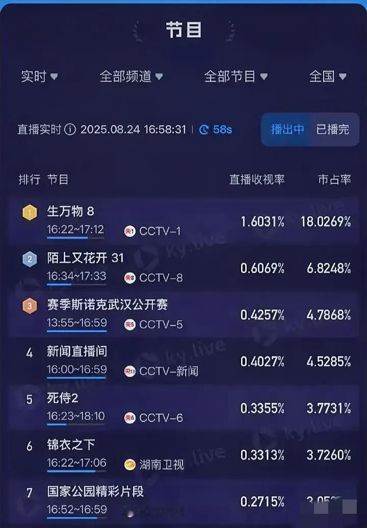 这收视率太恐怖了吧，《生万物》把CCTV1的下午档变成犹如黄金档一样猛，杨幂太牛