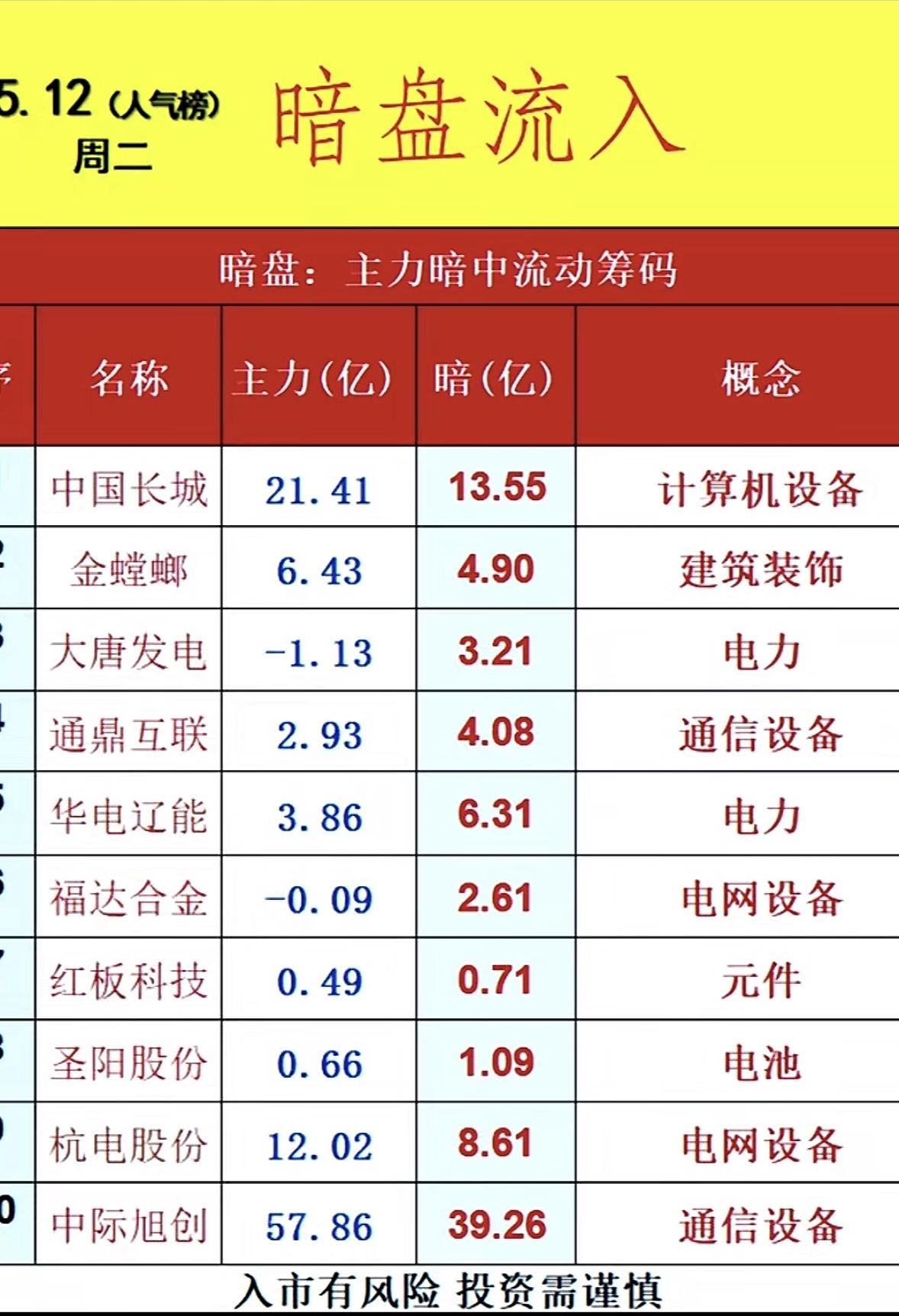 5月13日周三暗盘隔夜挂单排行榜揭晓暗盘隔夜挂单排行榜可是投资界的宝藏信息，