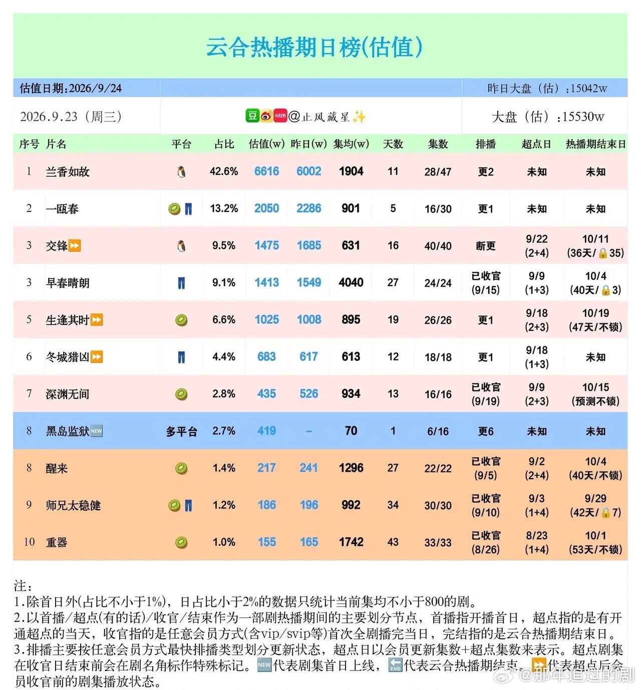 云合热播估值榜《兰香如故》6616w估值持续霸榜，断层甩开对手云合9月23日热播