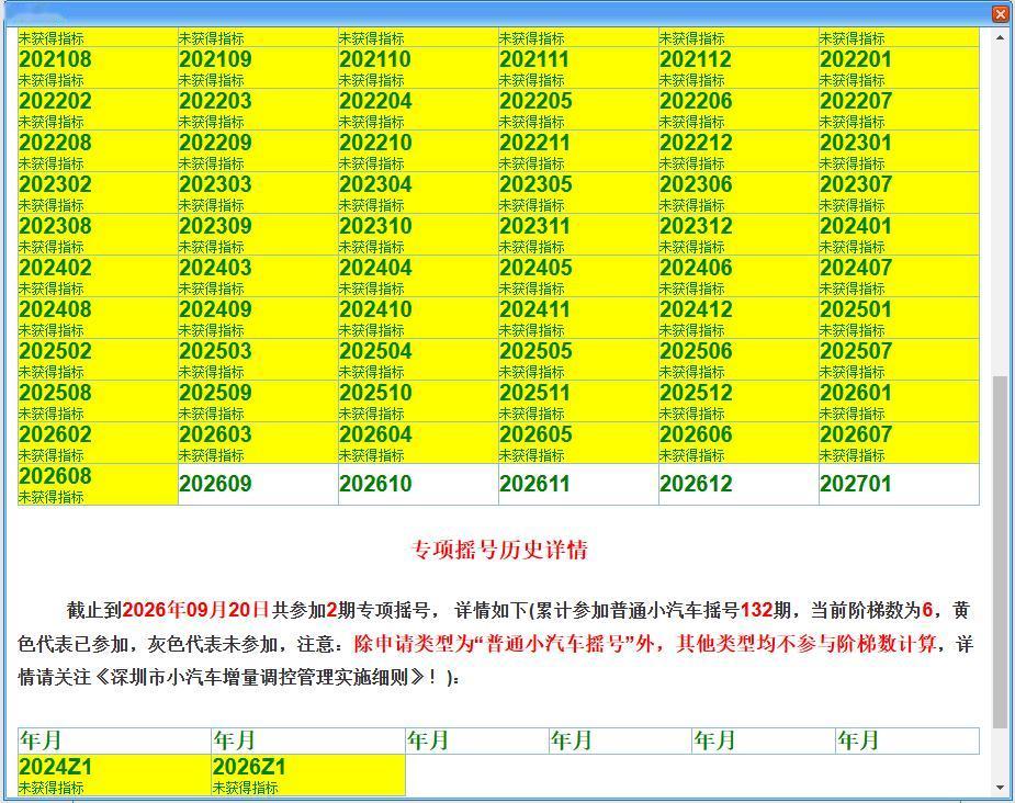 深圳小汽车牌摇号的钉子户，除了中间换驾照没有及时更新那几期没参加，其余全程参与摇