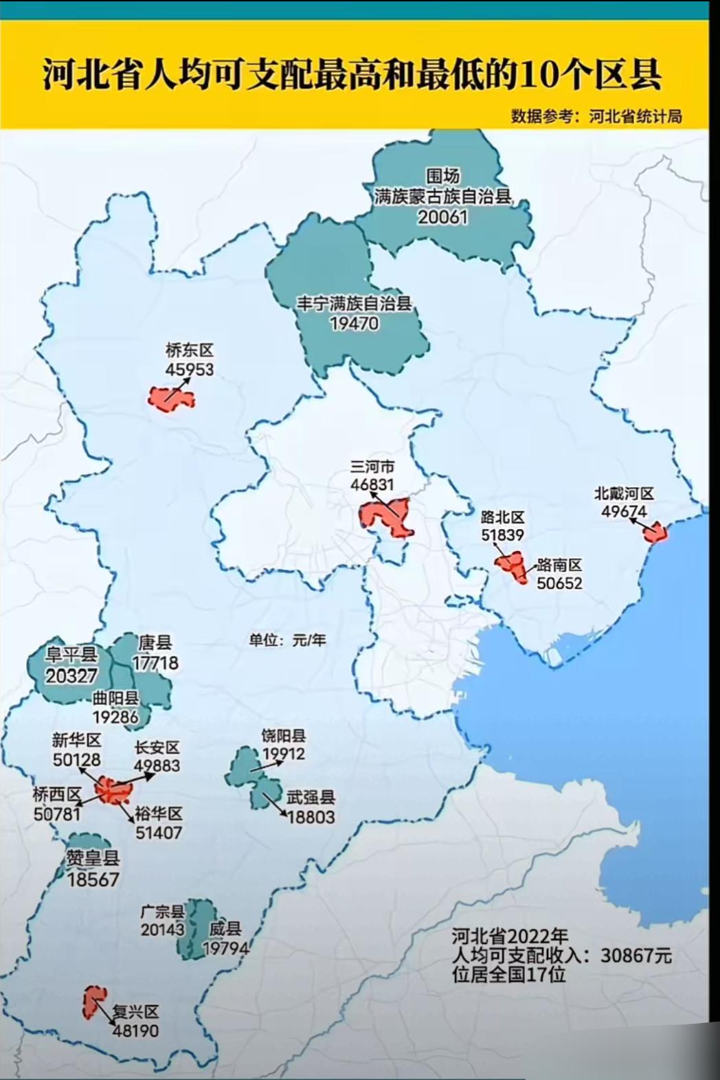河北经济发展有喜有忧。2022年全省GDP突破4万亿，人均达56973元，可部分