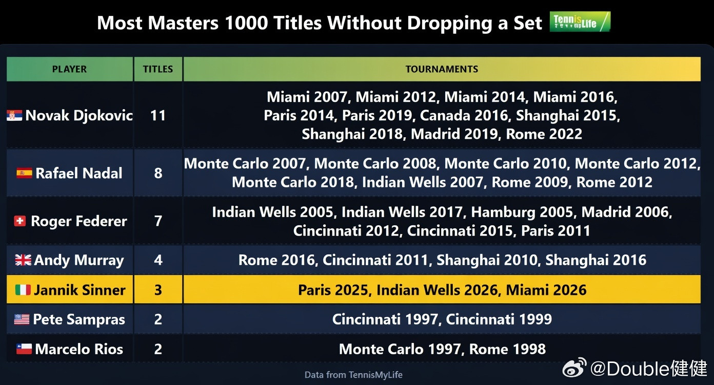 夺得1000赛冠军未丢一盘：🇷🇸德约科维奇:11次迈阿密(2007,