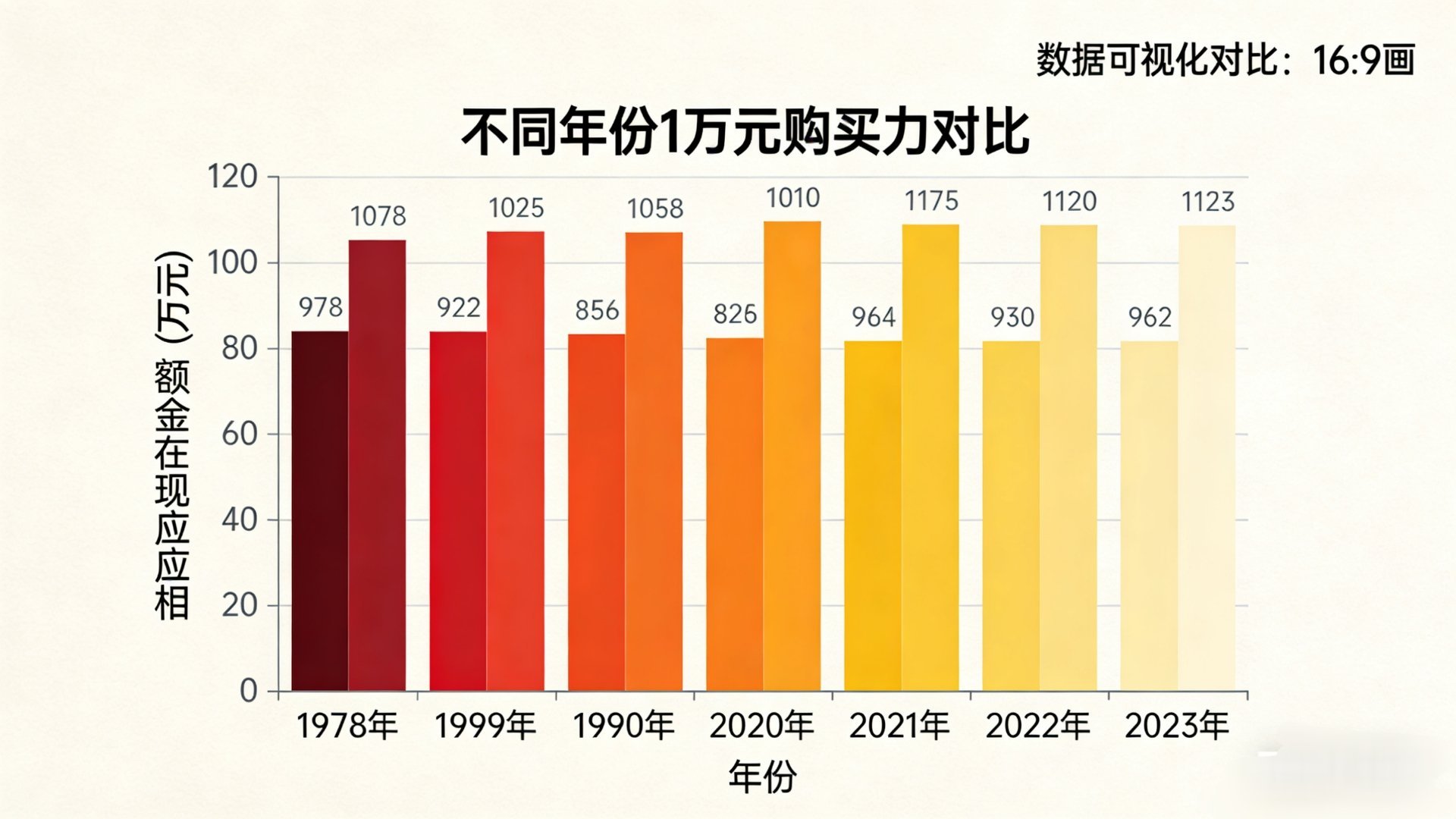 🤯冷知识暴击：原来几十年前的1万元，是现在的“财富天花板”！1978年的1万