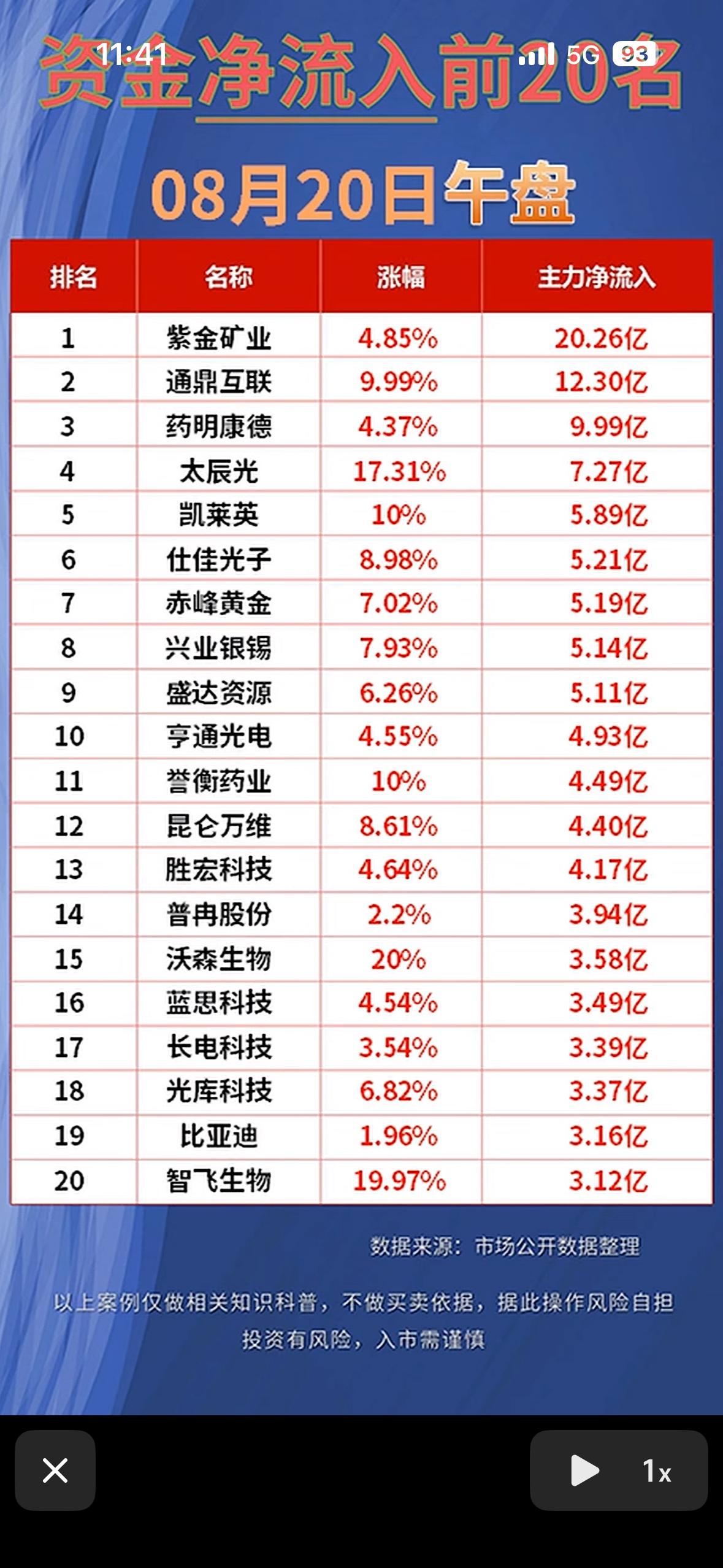 8月20日股市净流入与净流出前20名公司排行。8月20日股市那可是相当有看头