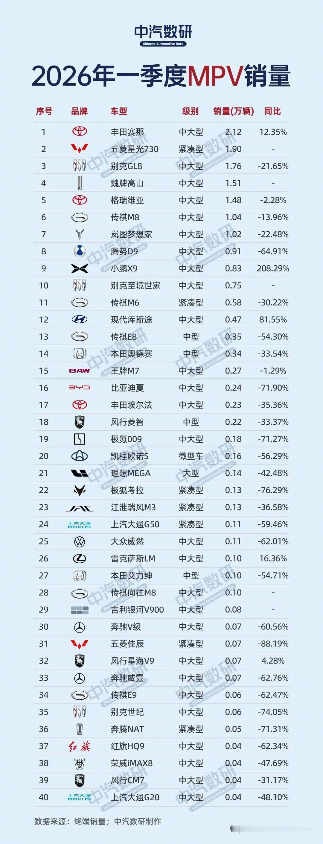 丰田塞纳这种车，还能在MPV榜单中排第一，还能同比增长，很不服气啊。