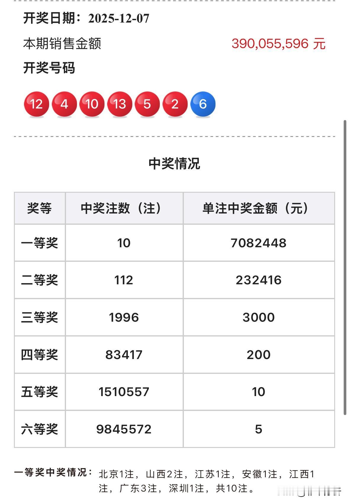 今晚这号都能出10注头奖实在意外：凤尾最大才13，包打一区号几乎就能锁定二等奖，