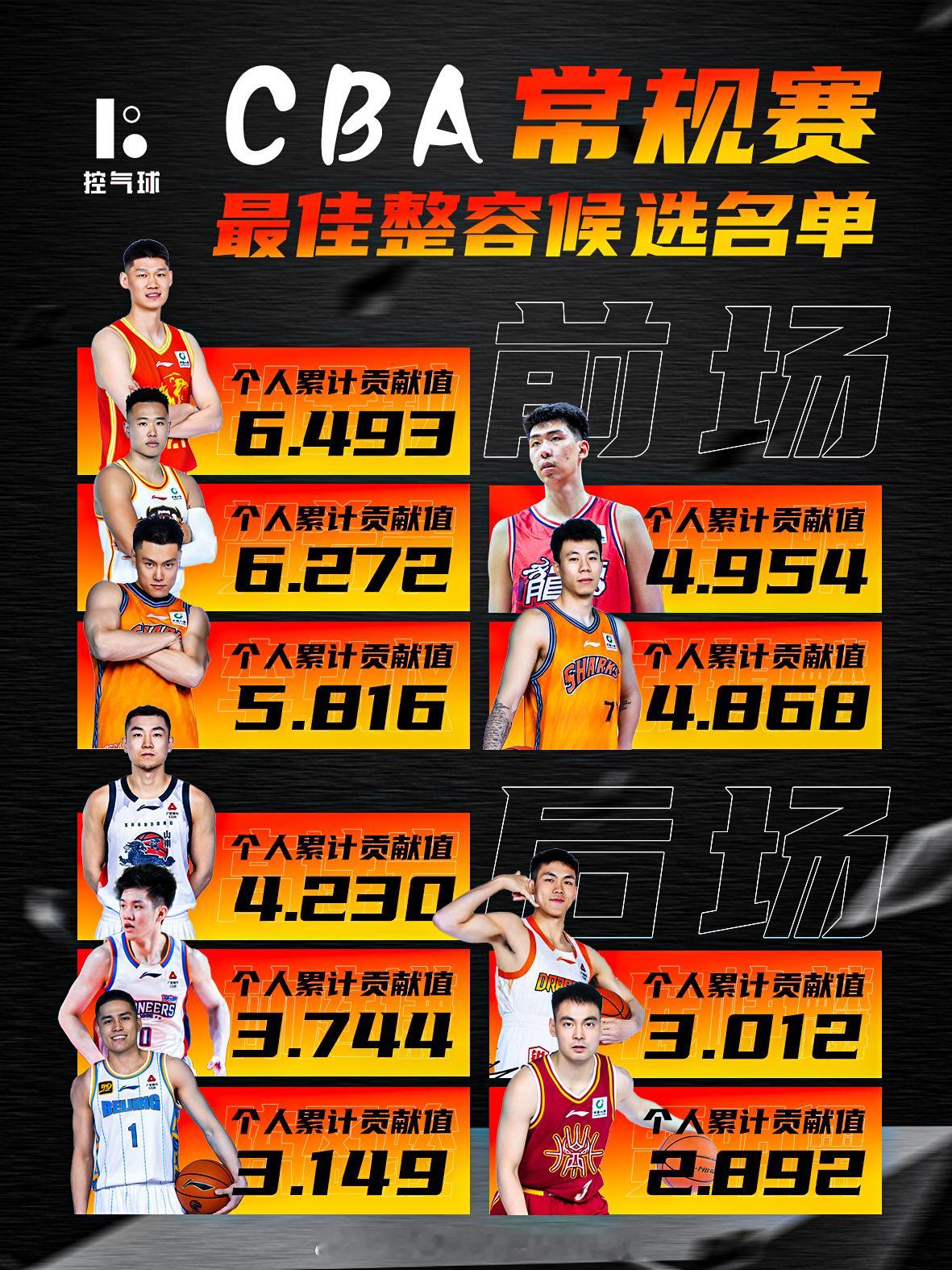 根据CBA独家的计算公式本赛季常规赛个人贡献值已经可以计算出来：高诗岩4.23分