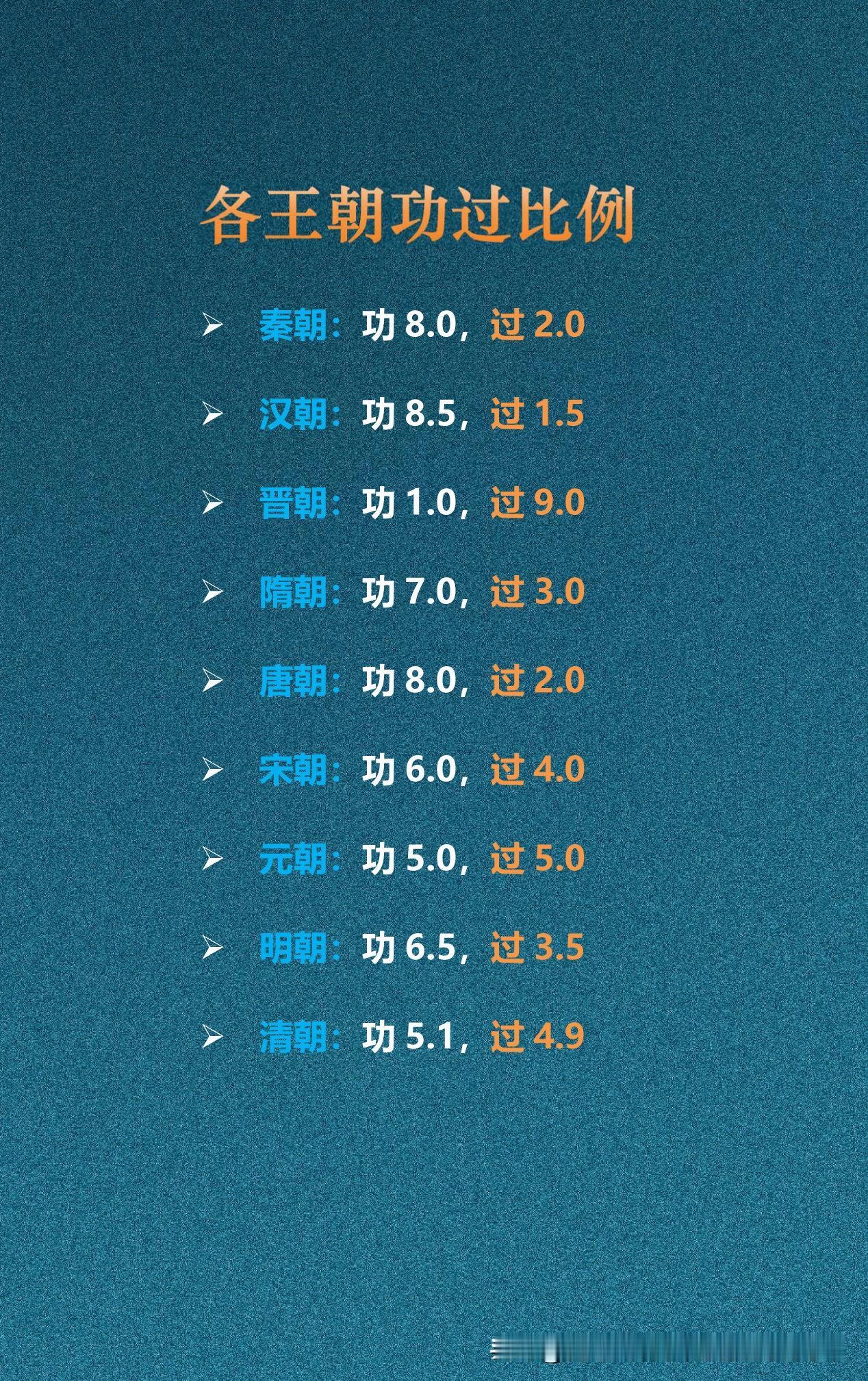 各王朝功过对比各王朝功过差异明显，汉朝功8.5、过1.5，功绩最突出；秦、唐