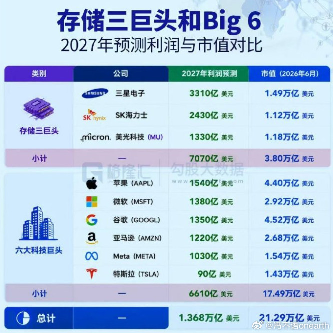 三大存储7070亿的净利润，对应3万亿+市值，4倍多动态PE六大科技巨头661