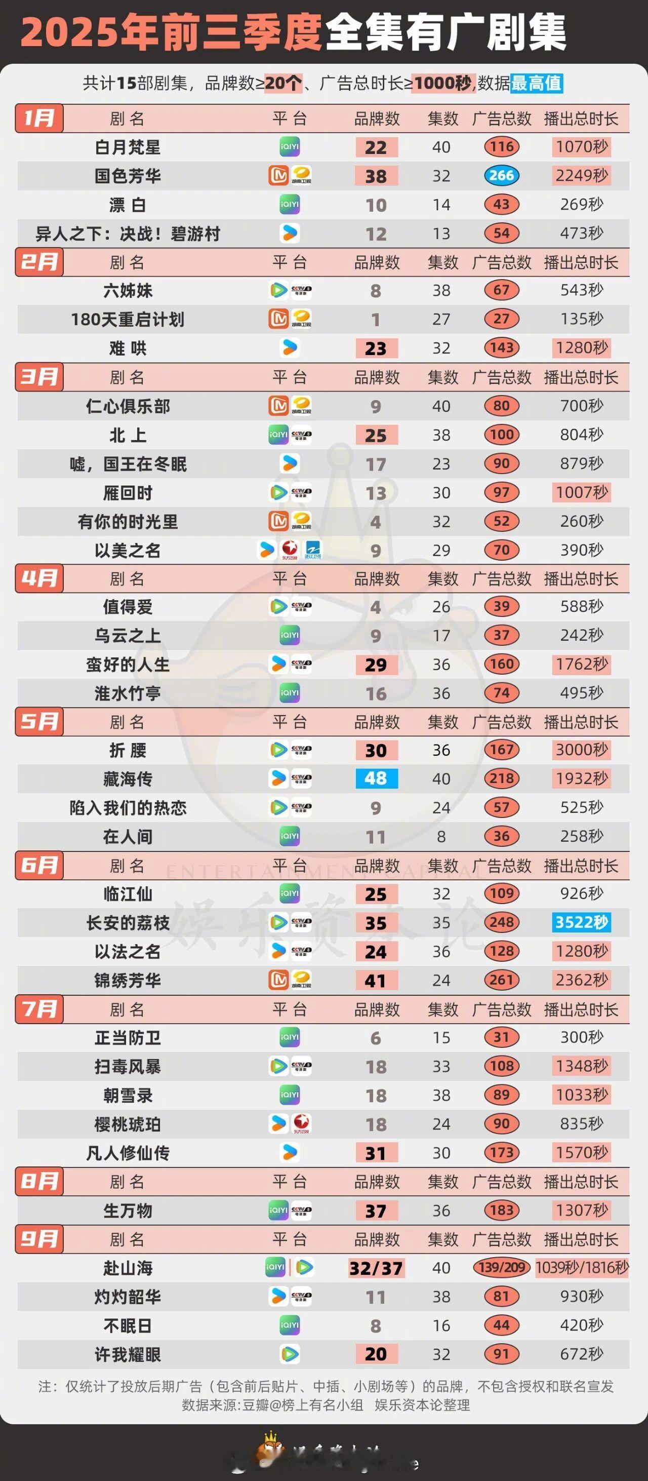 2025年前三季度全集有广剧集1月：白月梵星、国色芳华、漂白、异人之下决战碧游村