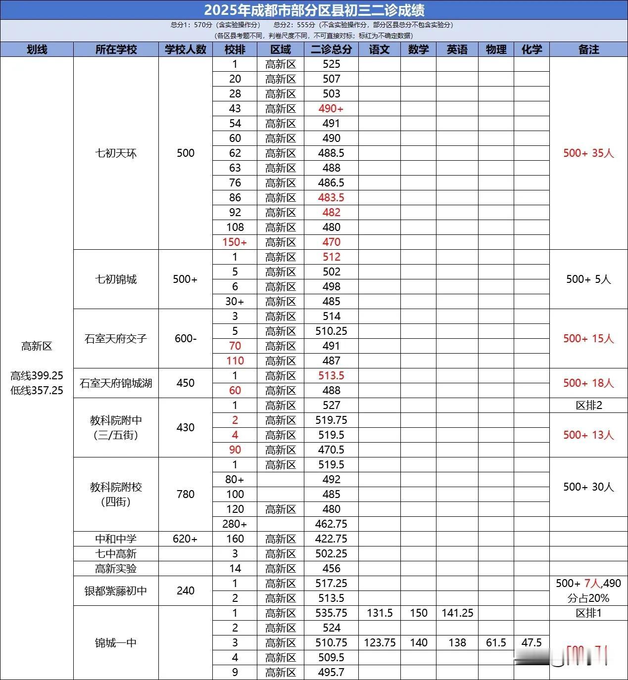 2025成都中考:高新区称本次考试为区内一诊。今年区内的指标分配依据，这次考