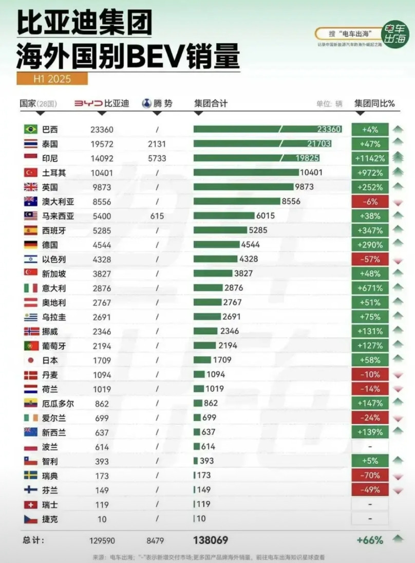 比亚迪最大的海外市场不是欧美比亚迪海外销量排名前三的是巴西、泰国和印尼，是不是