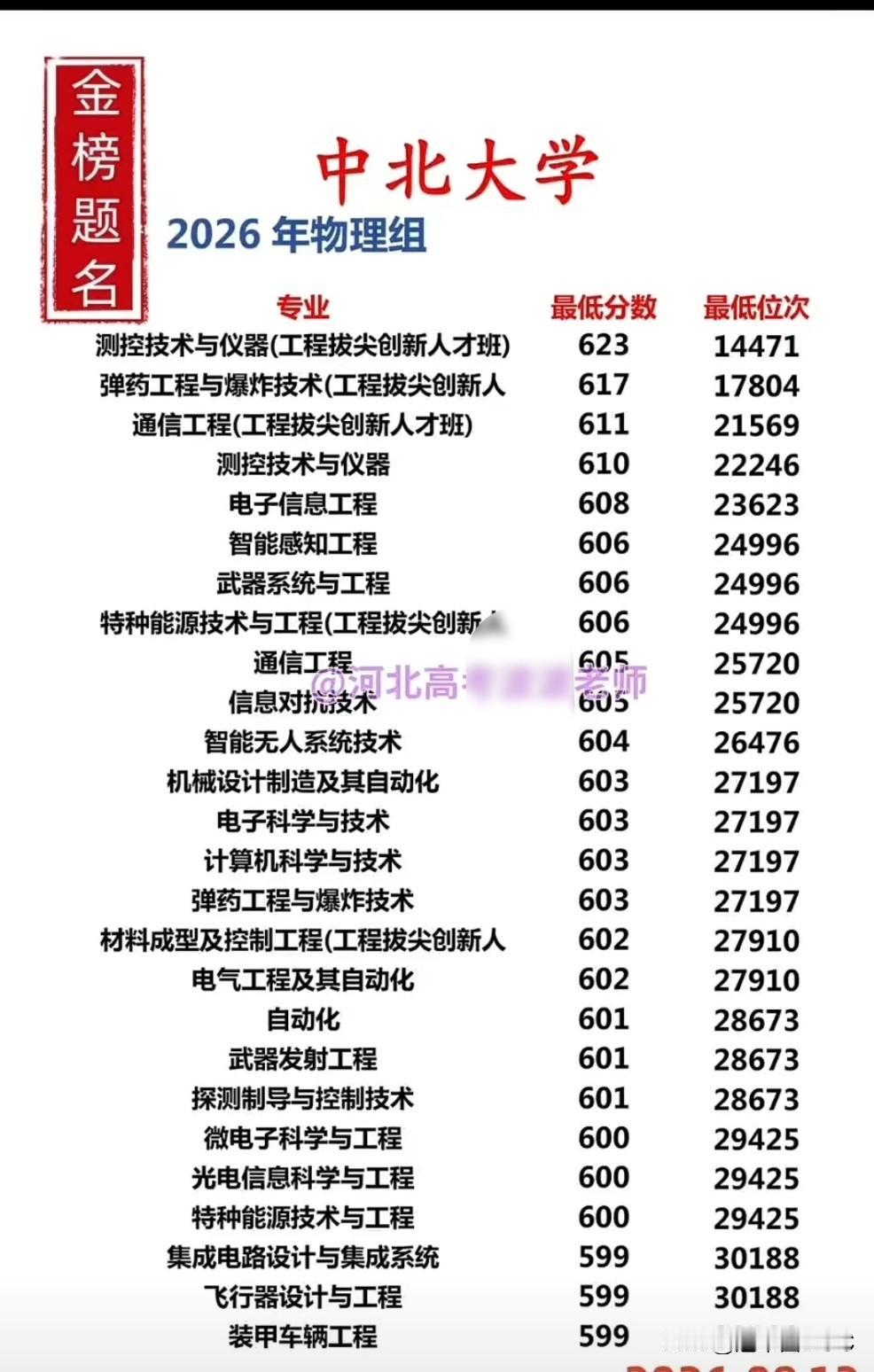 河北考生有多“识货”？中北大学2026物理组超600分扎堆，这波实力藏不住了！