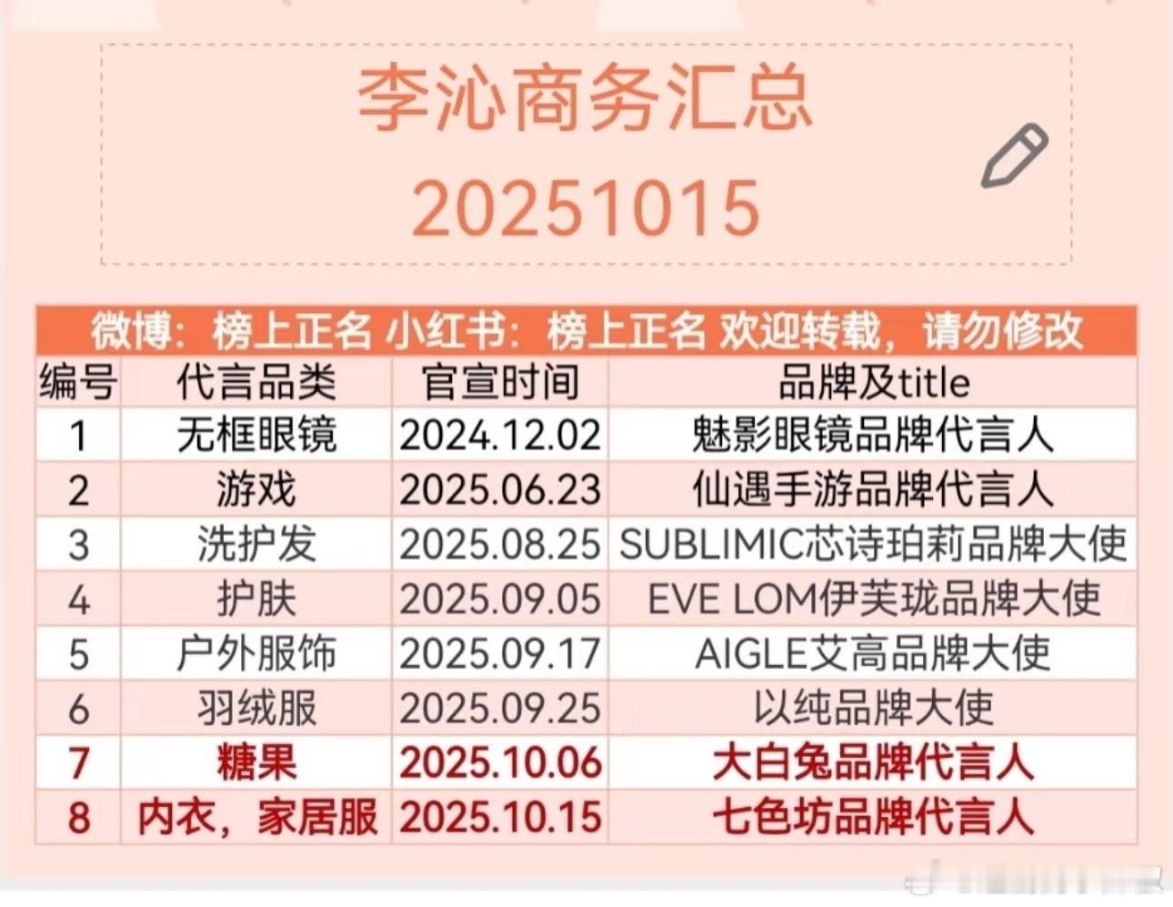 李沁这两个月商务飞涨，花少红利这么大🤔​​​