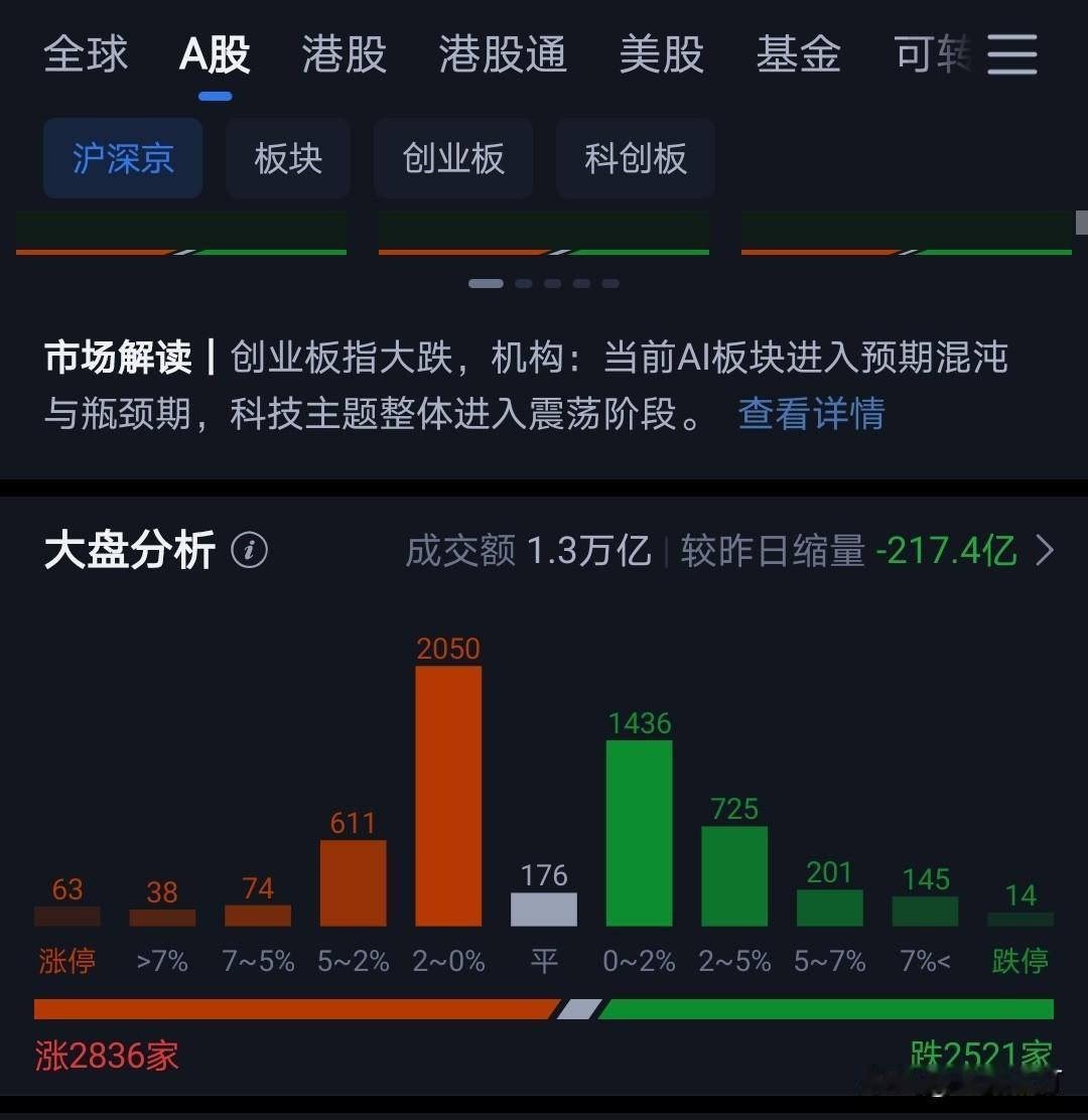 昨天大阳线，今天在棒子熔断刺激下直接大阴线。市场情绪再度悲观。11点之后出现