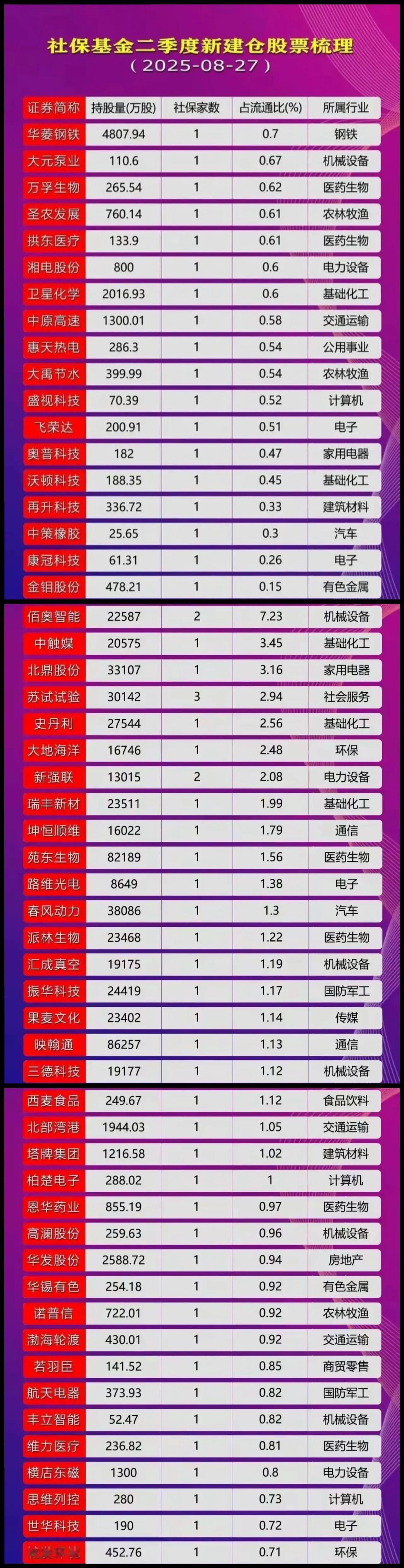 这张图表展示了2025年8月27日梳理的社保基金在第二季度新建仓的股票信息，包含
